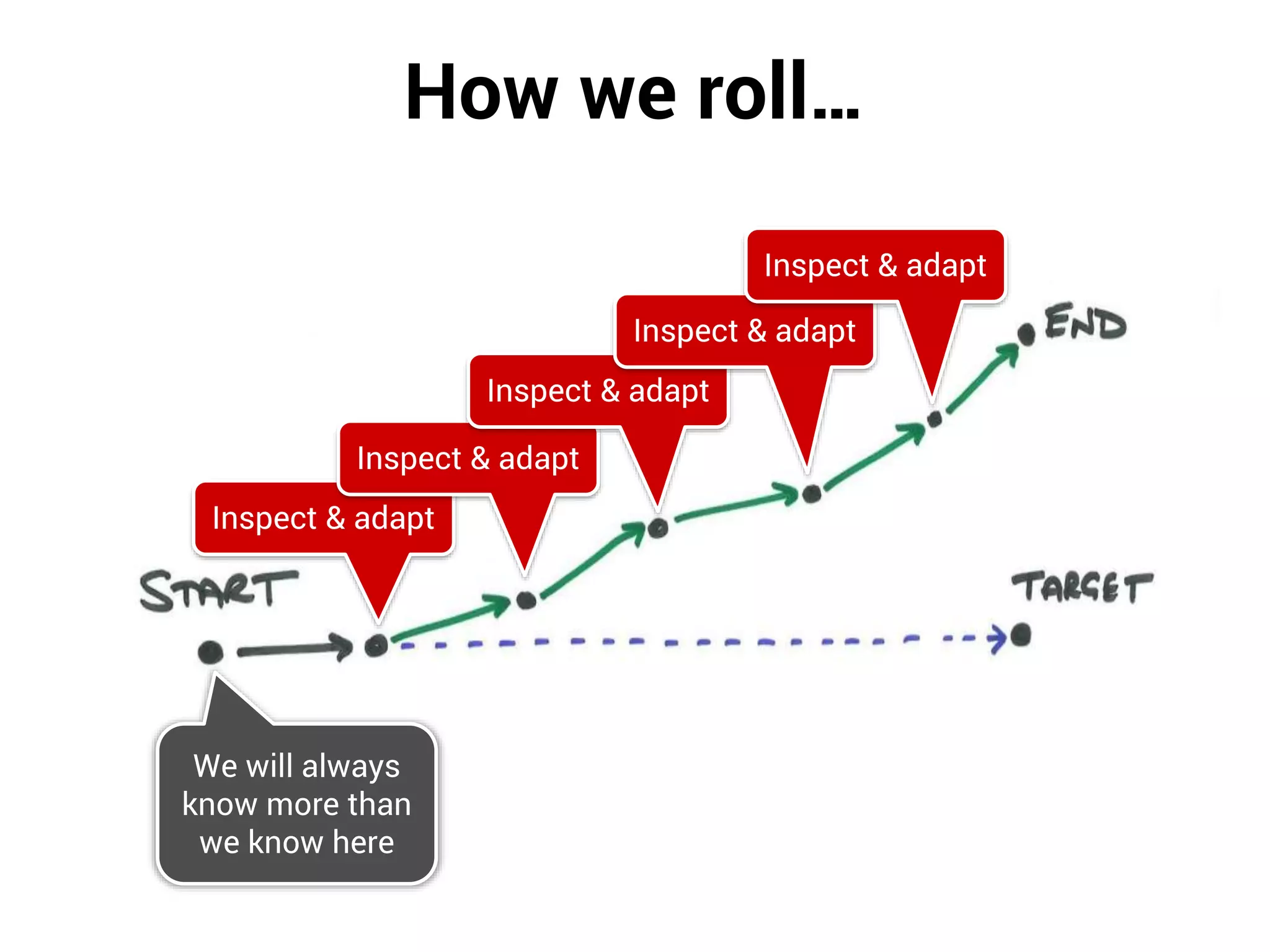 How we roll…
We will always
know more than
we know here
Inspect & adapt
Inspect & adapt
Inspect & adapt
Inspect & adapt
Inspect & adapt
 