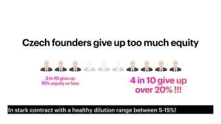 Czech founders give up too much equity
4 in 10 give up


over 20% !!!
3 in 10 give up


10% equity or less
In stark contra...