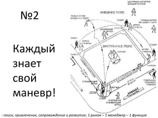 №2
Каждый
знает
свой
маневр!
: поиск, привлечение, сопровождение и развитие; 1 рынок – 1 менеджер – 1 функция
 
