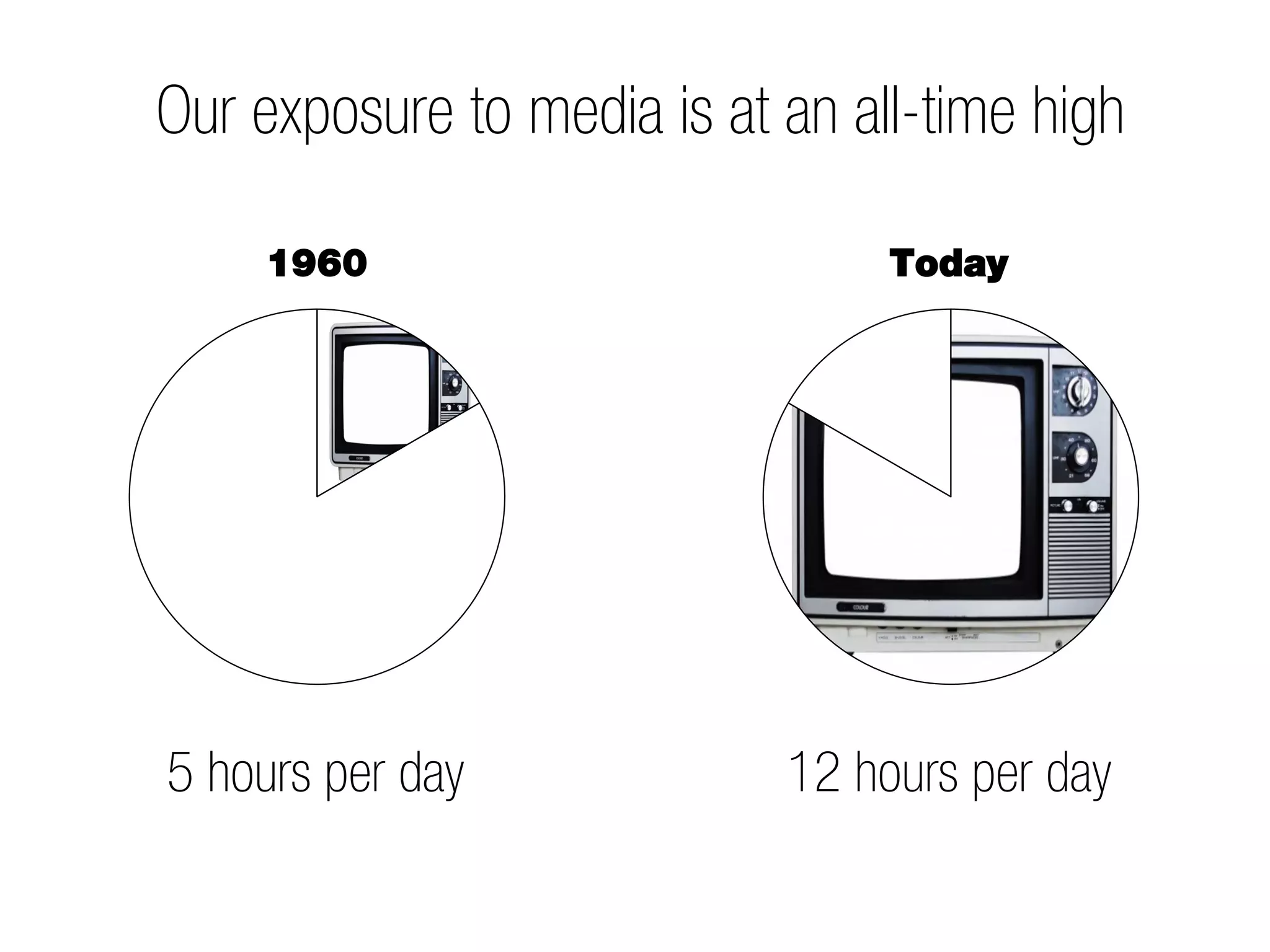Our exposure to media is at an all-time high

    1960                         Today




5 hours per day             12 hours per day
 