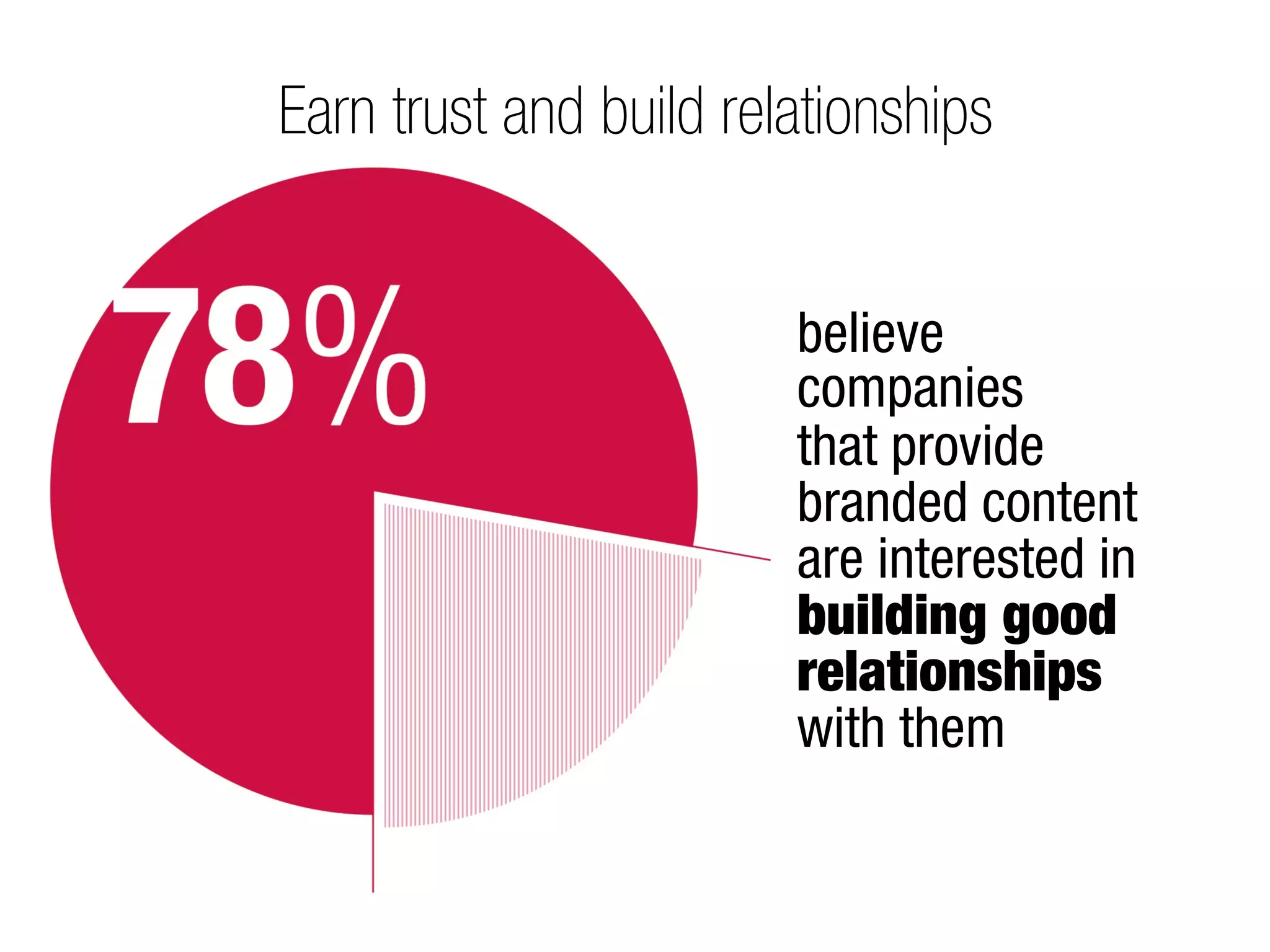 Earn trust and build relationships


                        believe
                        companies
                        that provide
                        branded content
                        are interested in
                        building good
                        relationships
                        with them
 