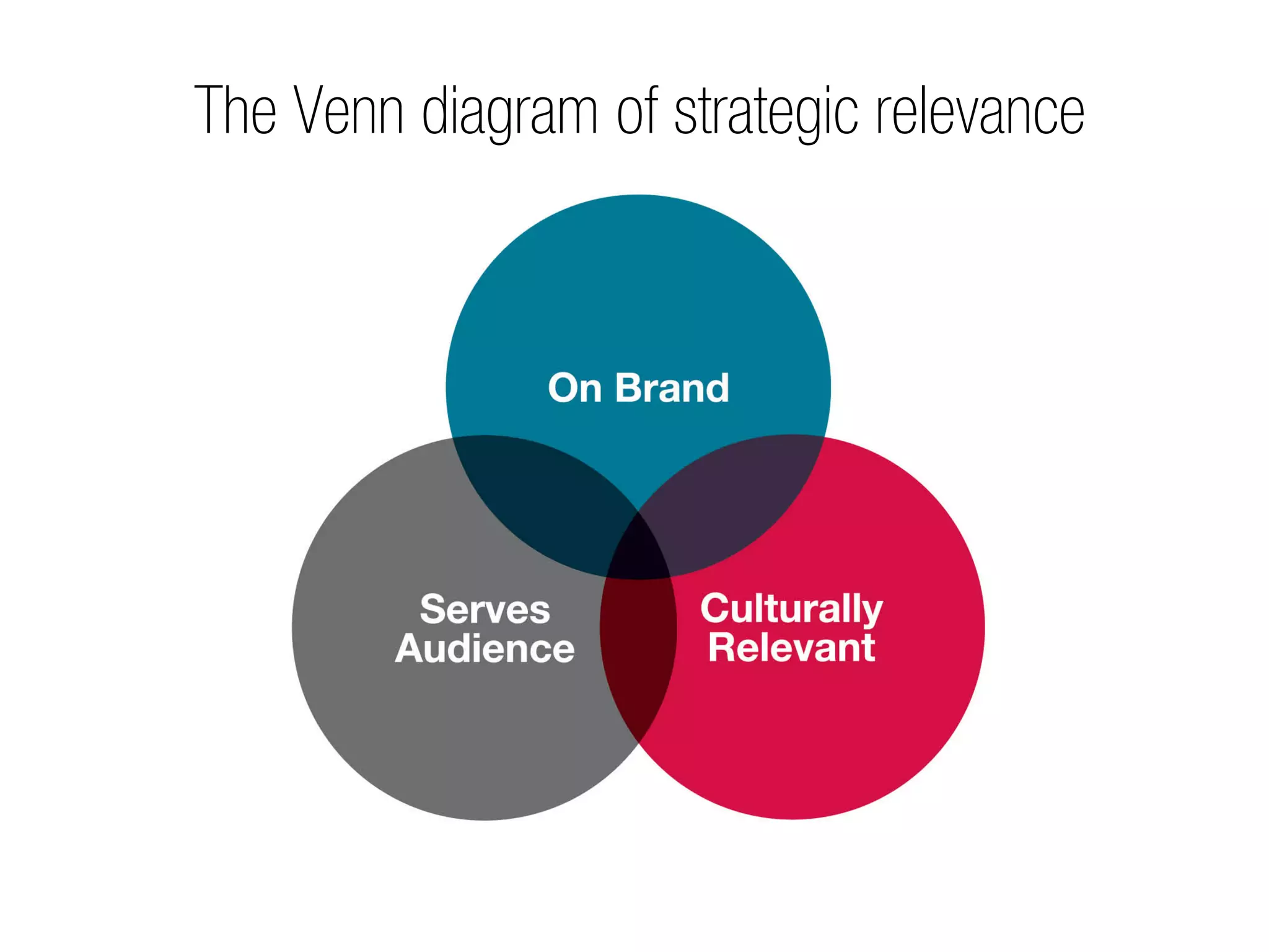 The Venn diagram of strategic relevance
 