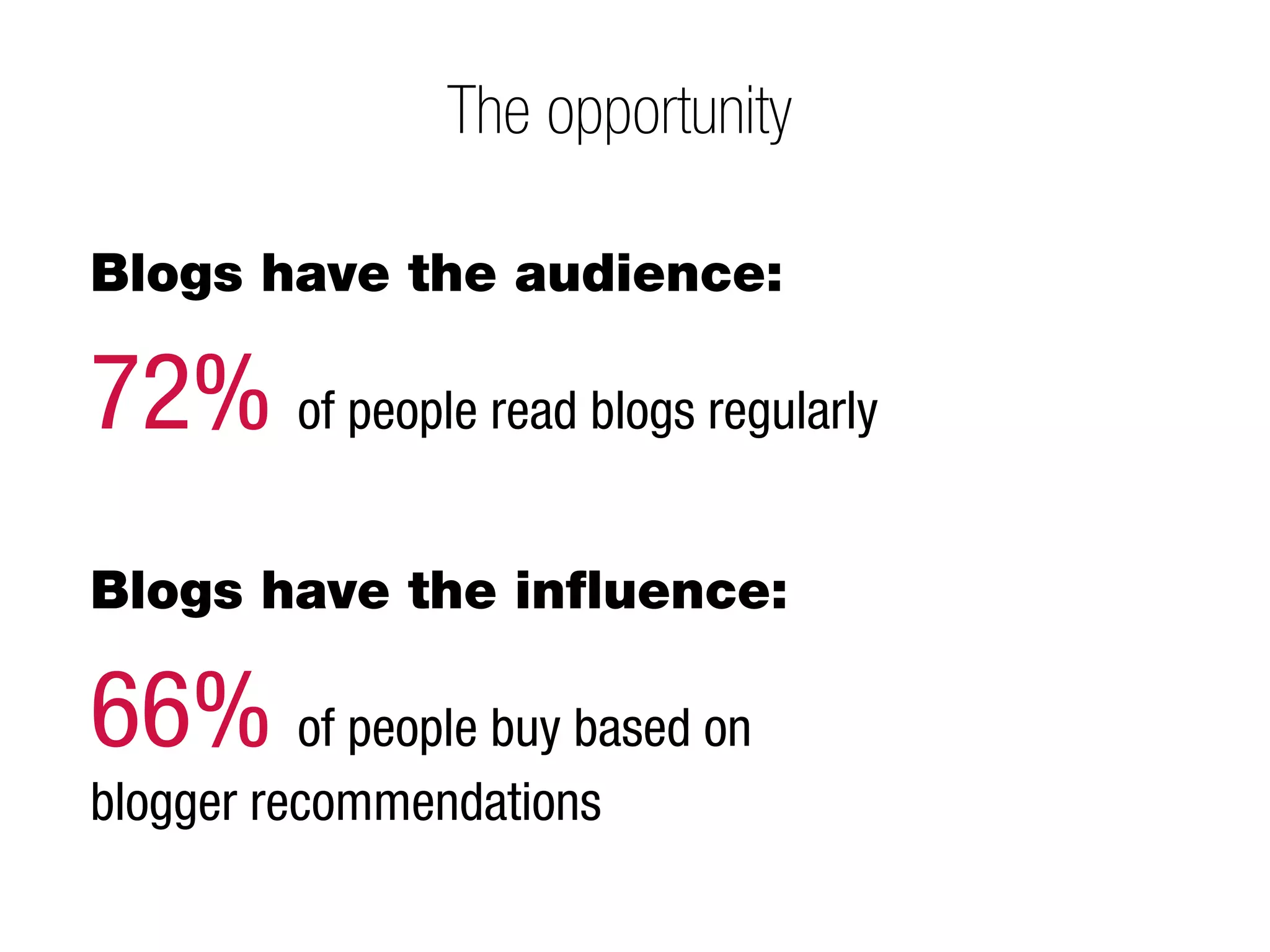 The opportunity

Blogs have the audience:

72% of people read blogs regularly
Blogs have the inﬂuence:

66% of people buy based on
blogger recommendations
 
