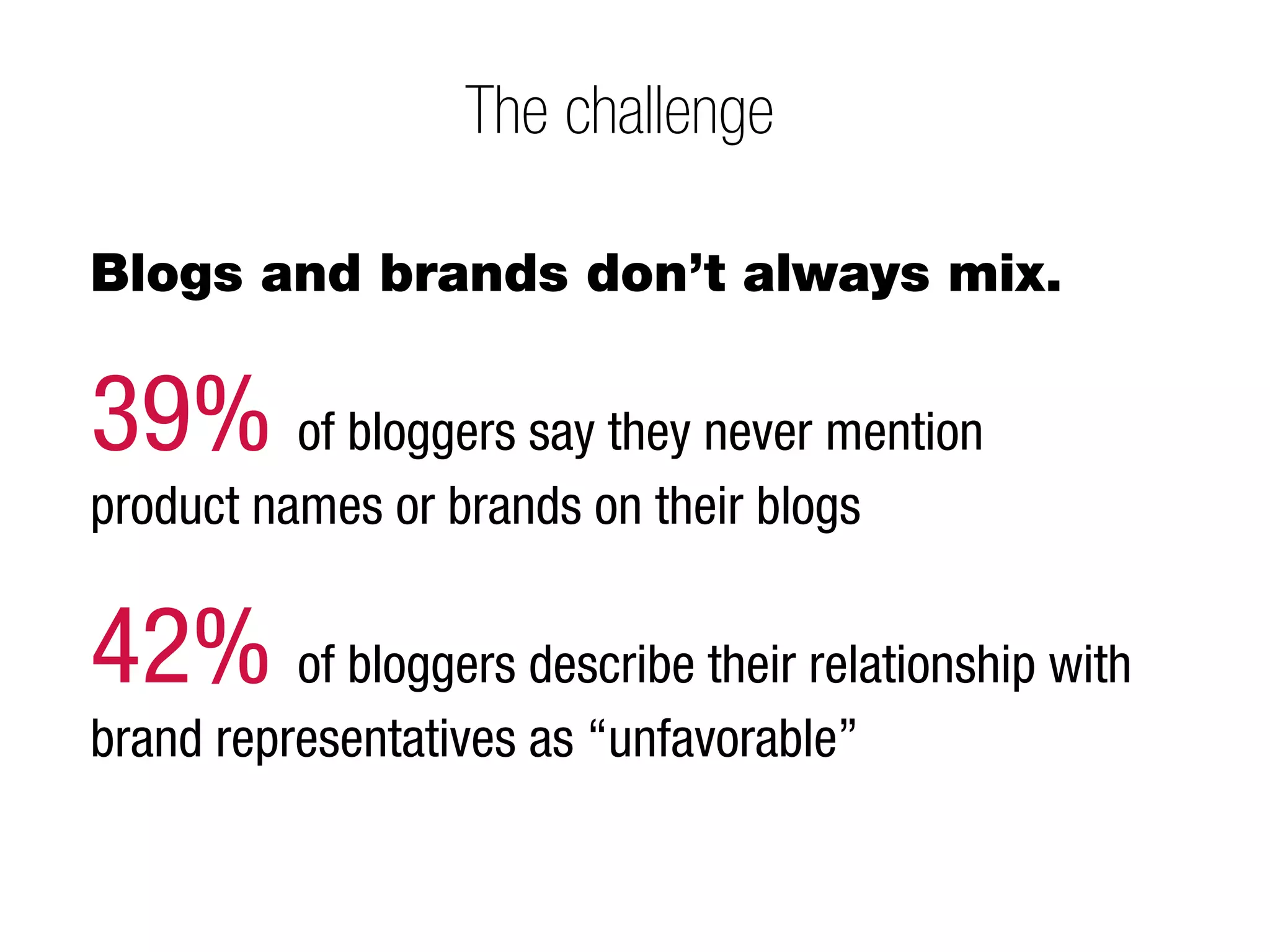 The challenge

Blogs and brands don’t always mix.


39% of bloggers say they never mention
product names or brands on their blogs

42% of bloggers describe their relationship with
brand representatives as “unfavorable”
 