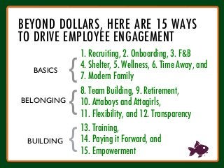 1. Recruiting, 2. Onboarding, 3. F&B
4. Shelter, 5. Wellness, 6. Time Away, and
7. Modern Family

8. Team Building, 9. Retirement,
10. Attaboys and Attagirls,
11. Flexibility, and 12. Transparency

13. Training,
14. Paying it Forward, and
15. Empowerment

{
{
{
BASICS
BELONGING
BUILDING
BEYOND DOLLARS, HERE ARE 15 WAYS
TO DRIVE EMPLOYEE ENGAGEMENT
 