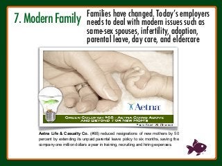 7. Modern Family
!
Aetna Life & Casualty Co. (#68) reduced resignations of new mothers by 50
percent by extending its unpaid parental leave policy to six months, saving the
company one million dollars a year in training, recruiting and hiring expenses.
Families have changed. Today’s employers 
needs to deal with modern issues such as 
same-sex spouses, infertility, adoption, 
parental leave, day care, and eldercare
 