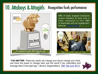 “YOU MATTER. These two words can change your mood, change your mind,
and have the power to change lives and the world if we understand and
leverage them in the right way.” (Source: Angela Maiers, TED Talk June 2011)
43% of highly engaged employees
receive feedback at least once a
week compared to only 18%
of employees with low engagement.
(Source: Towers Watson)
10. Attaboys & Attagirls
!
Recognition fuels performance
 