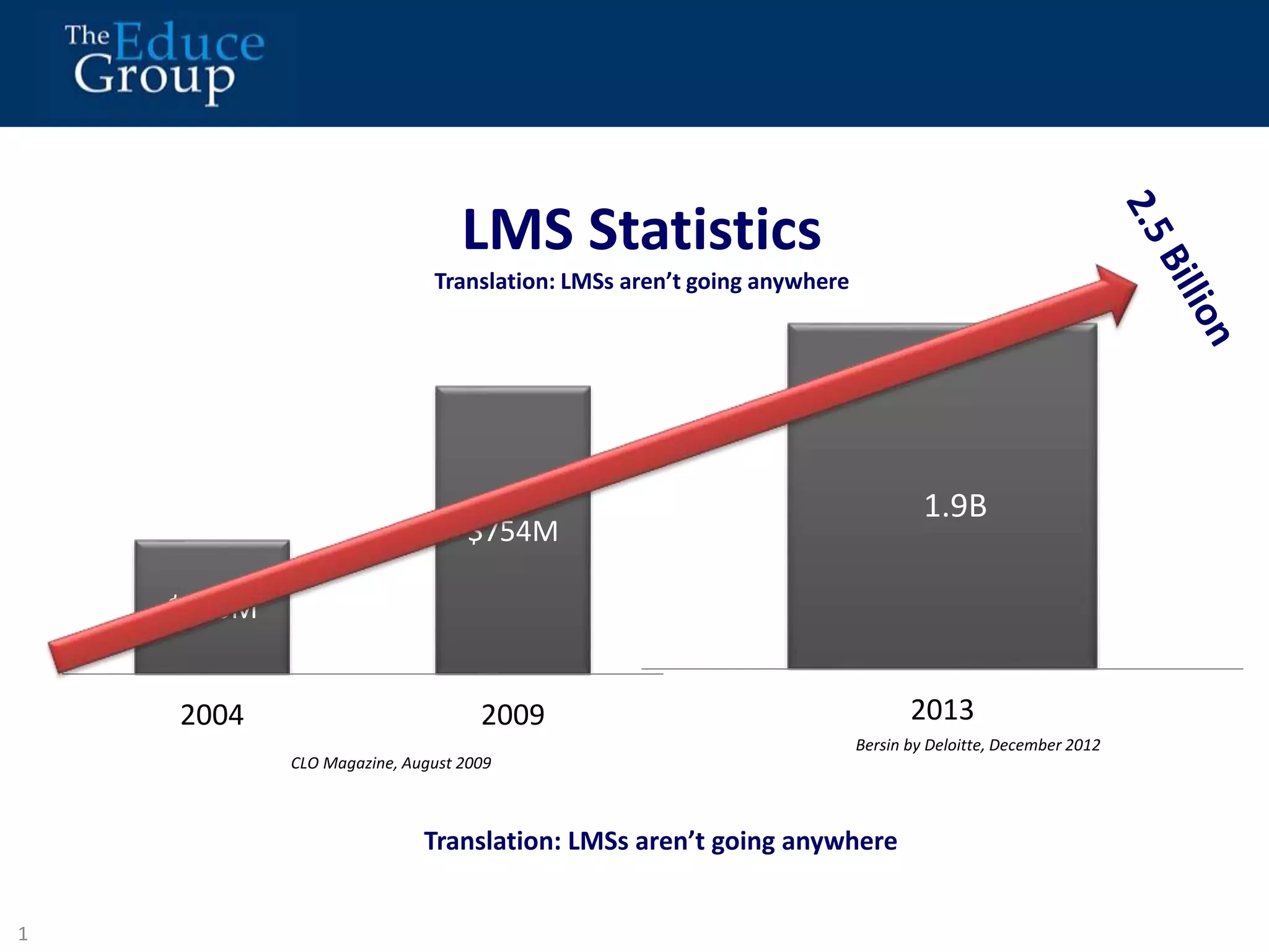 LMS Statistics 
Translation: LMSs aren’t going anywhere 
1 
0 
$380M 
$754M 
2004 2009 
CLO Magazine, August 2009 
1.9B 
2013 
Bersin by Deloitte, December 2012 
Translation: LMSs aren’t going anywhere 
 