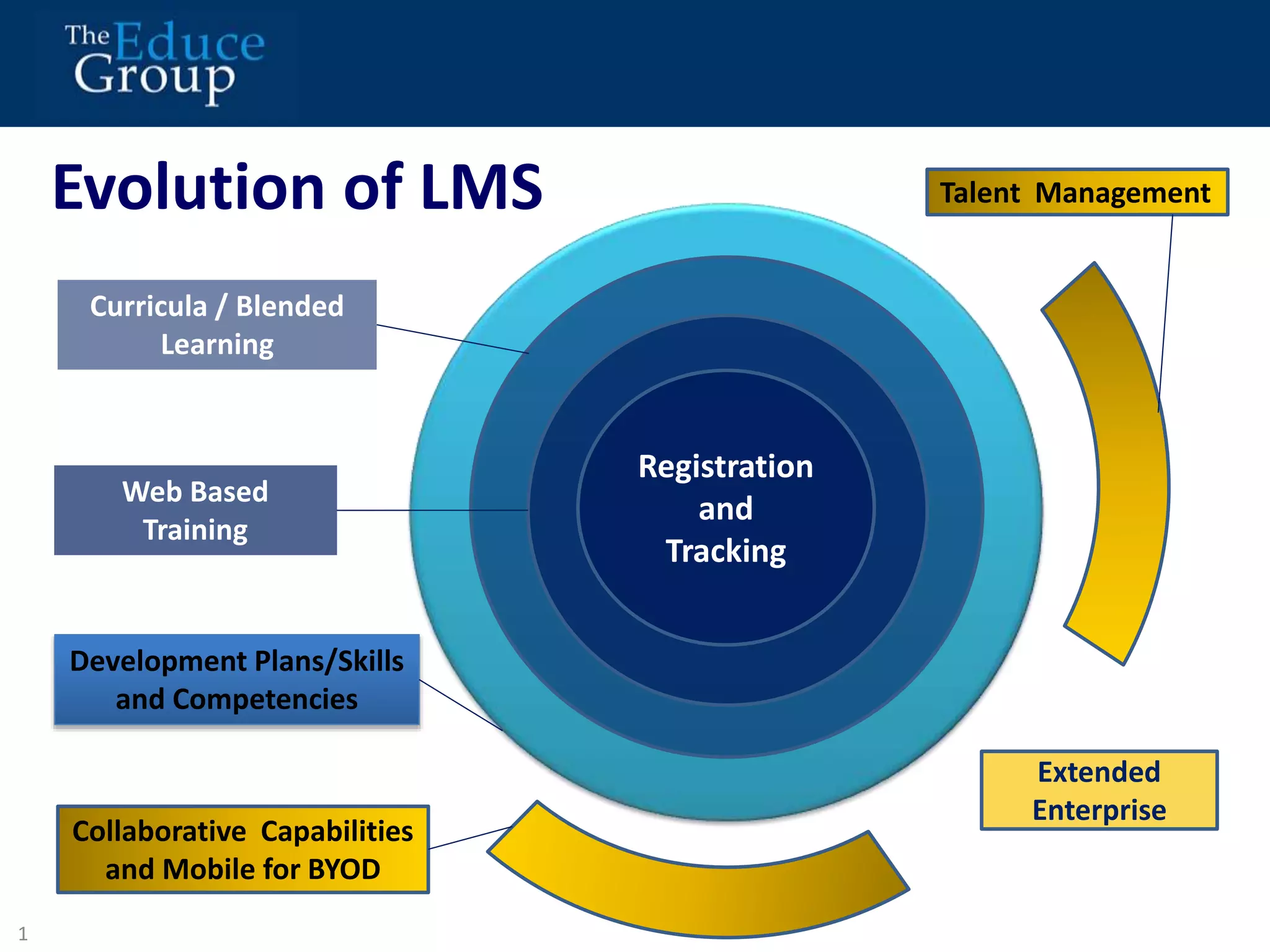 Evolution of LMS 
1 
7 
Registration 
and 
Tracking 
Curricula / Blended 
Learning 
Web Based 
Training 
Development Plans/Skills 
and Competencies 
Collaborative Capabilities 
and Mobile for BYOD 
Talent Management 
Extended 
Enterprise 
 