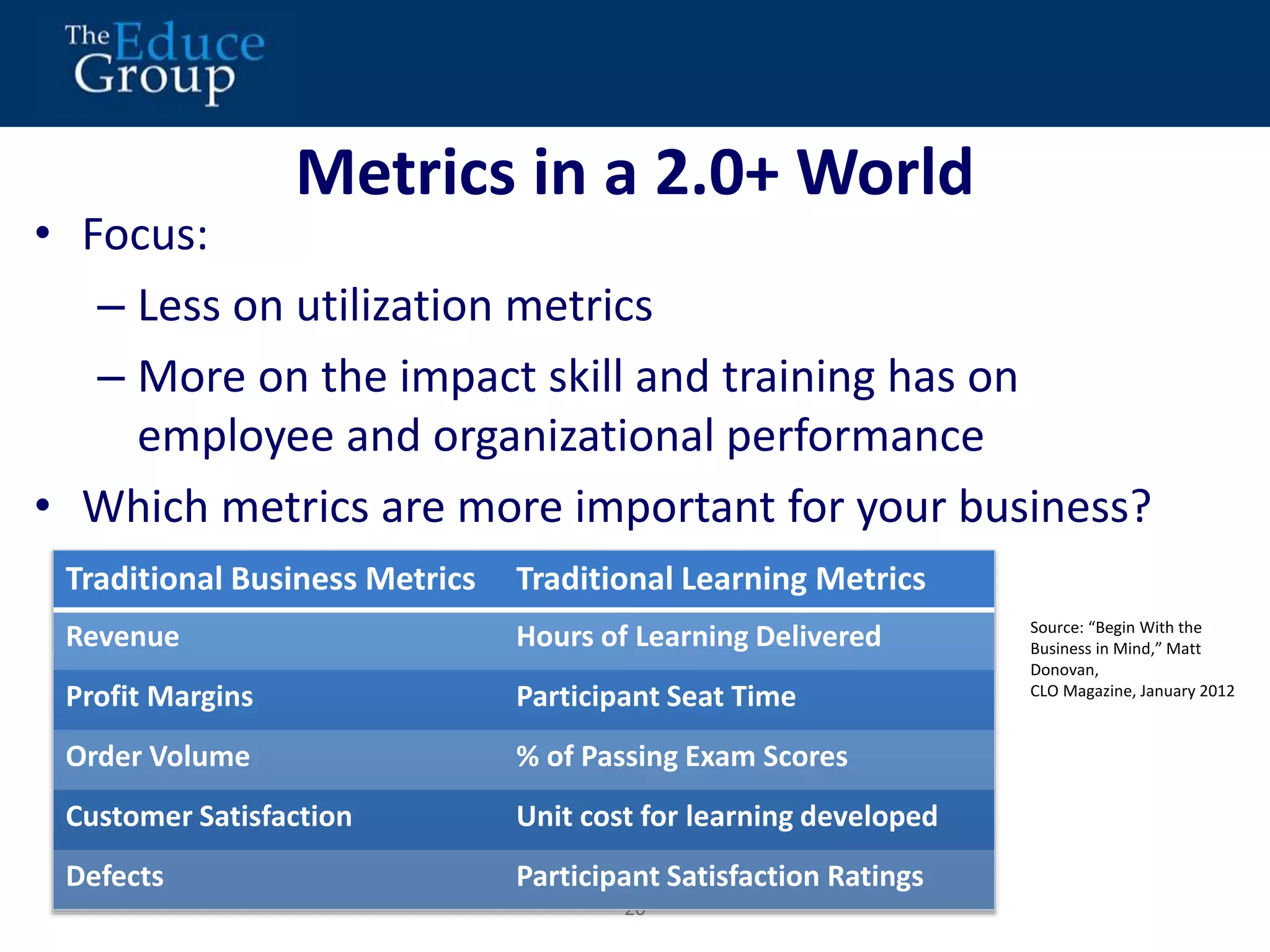 Metrics in a 2.0+ World 
• Focus: 
– Less on utilization metrics 
– More on the impact skill and training has on 
employee and organizational performance 
• Which metrics are more important for your business? 
Traditional Business Metrics Traditional Learning Metrics 
Revenue Hours of Learning Delivered 
Profit Margins Participant Seat Time 
Order Volume % of Passing Exam Scores 
Customer Satisfaction Unit cost for learning developed 
Defects Participant Satisfaction Ratings 
20 
Source: “Begin With the 
Business in Mind,” Matt 
Donovan, 
CLO Magazine, January 2012 
 