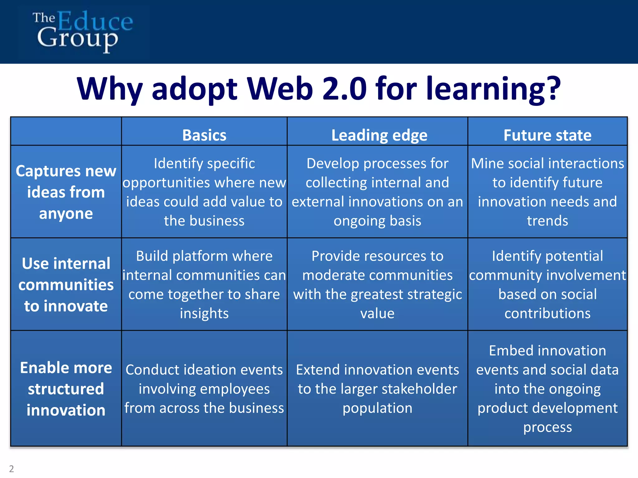 Why adopt Web 2.0 for learning? 
2 
2 
Basics Leading edge Future state 
IBM Institute for Business Value November, 2012 
Captures new 
ideas from 
anyone 
Identify specific 
opportunities where new 
ideas could add value to 
the business 
Develop processes for 
collecting internal and 
external innovations on an 
ongoing basis 
Mine social interactions 
to identify future 
innovation needs and 
trends 
Use internal 
communities 
to innovate 
Build platform where 
internal communities can 
come together to share 
insights 
Provide resources to 
moderate communities 
with the greatest strategic 
value 
Identify potential 
community involvement 
based on social 
contributions 
Enable more 
structured 
innovation 
Conduct ideation events 
involving employees 
from across the business 
Extend innovation events 
to the larger stakeholder 
population 
Embed innovation 
events and social data 
into the ongoing 
product development 
process 
 