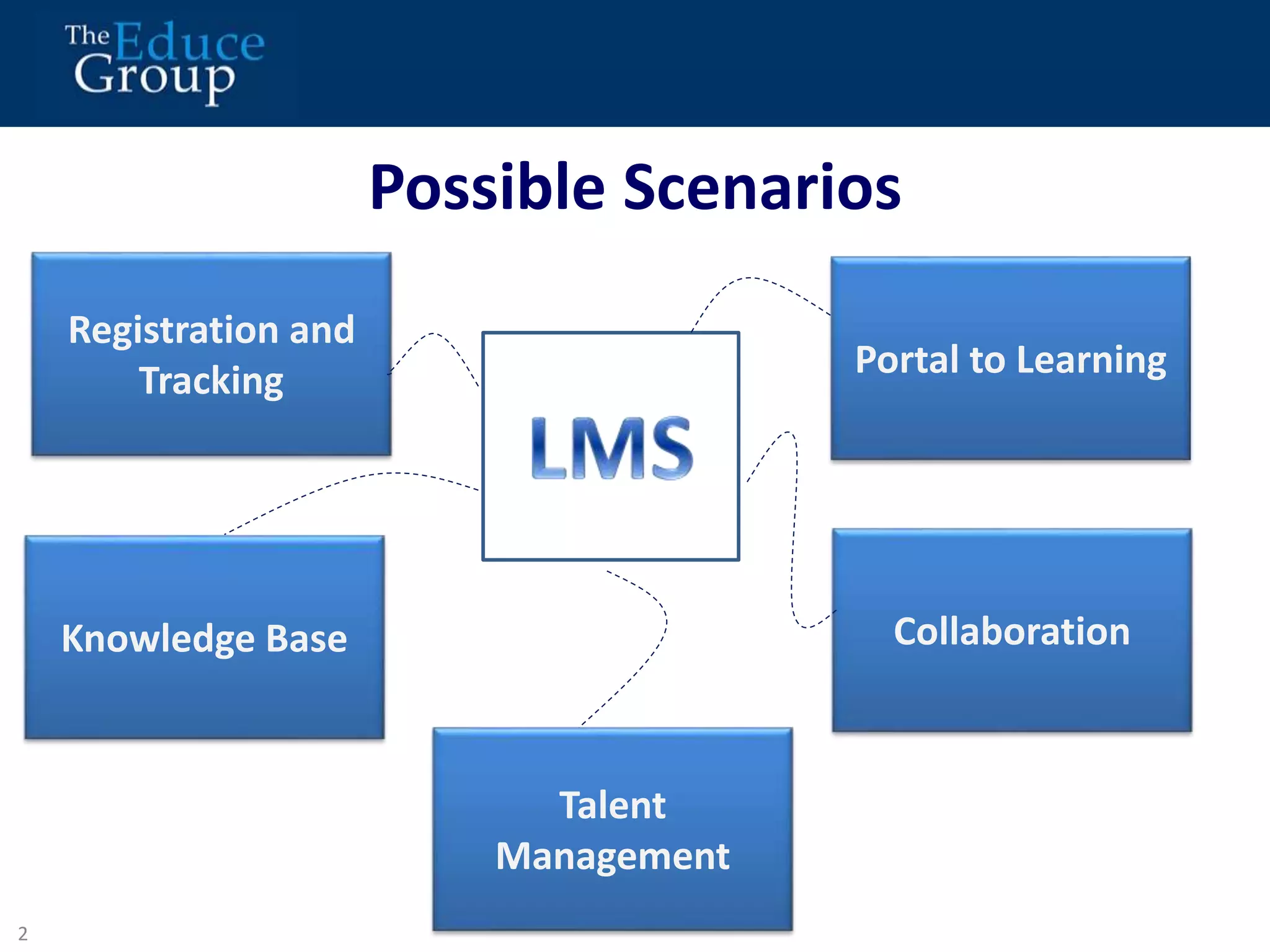 Possible Scenarios 
2 
6 
Registration and 
Tracking 
Knowledge Base 
Portal to Learning 
Collaboration 
Talent 
Management 
 