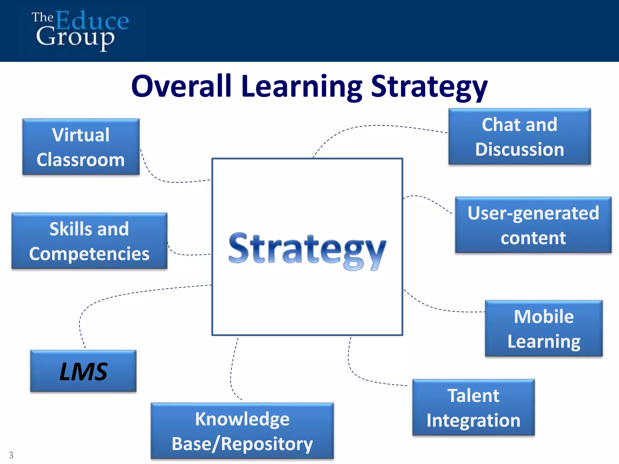 Overall Learning Strategy 
3 
2 
Virtual 
Classroom 
Knowledge 
Base/Repository 
Chat and 
Discussion 
Skills and 
Competencies 
LMS 
User-generated 
Talent 
content 
Mobile 
Learning 
Integration 
 