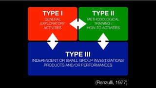 TYPE III
INDEPENDENT OR SMALL GROUP INVESTIGATIONS
PRODUCTS AND/OR PERFORMANCES
TYPE I
GENERAL
EXPLORATORY
ACTIVITIES
TYPE II
METHODOLOGICAL
TRAINING /
HOW-TO ACTIVITIES
(Renzulli, 1977)
 