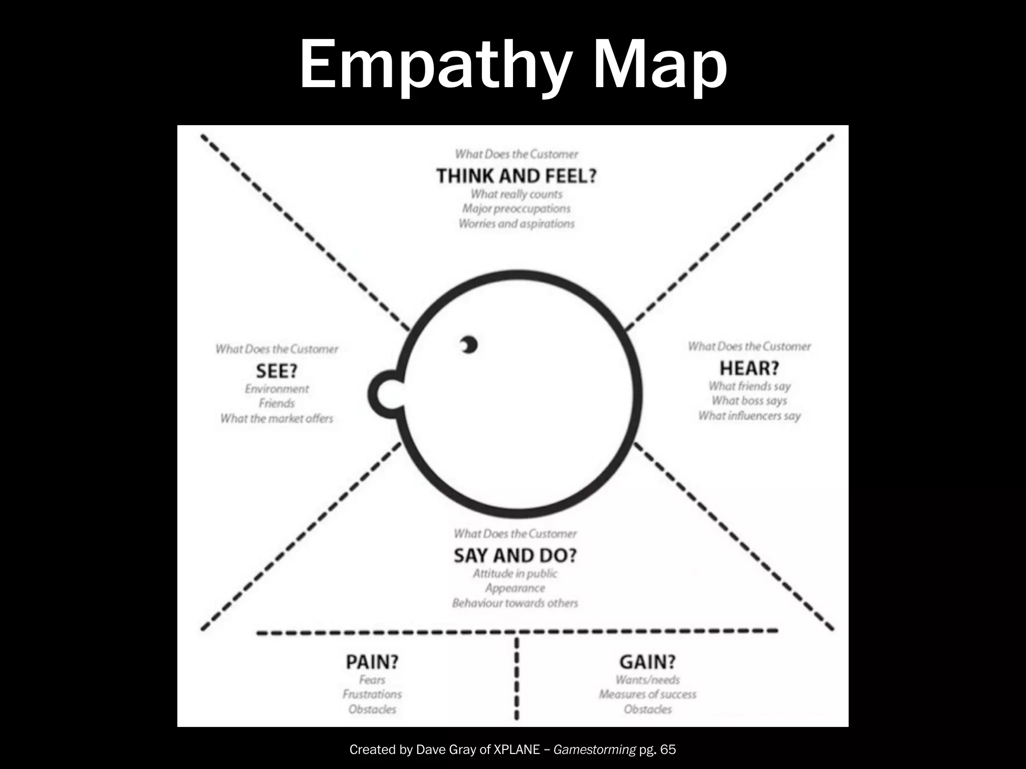 Empathy Map




 Created by Dave Gray of XPLANE – Gamestorming pg. 65
 