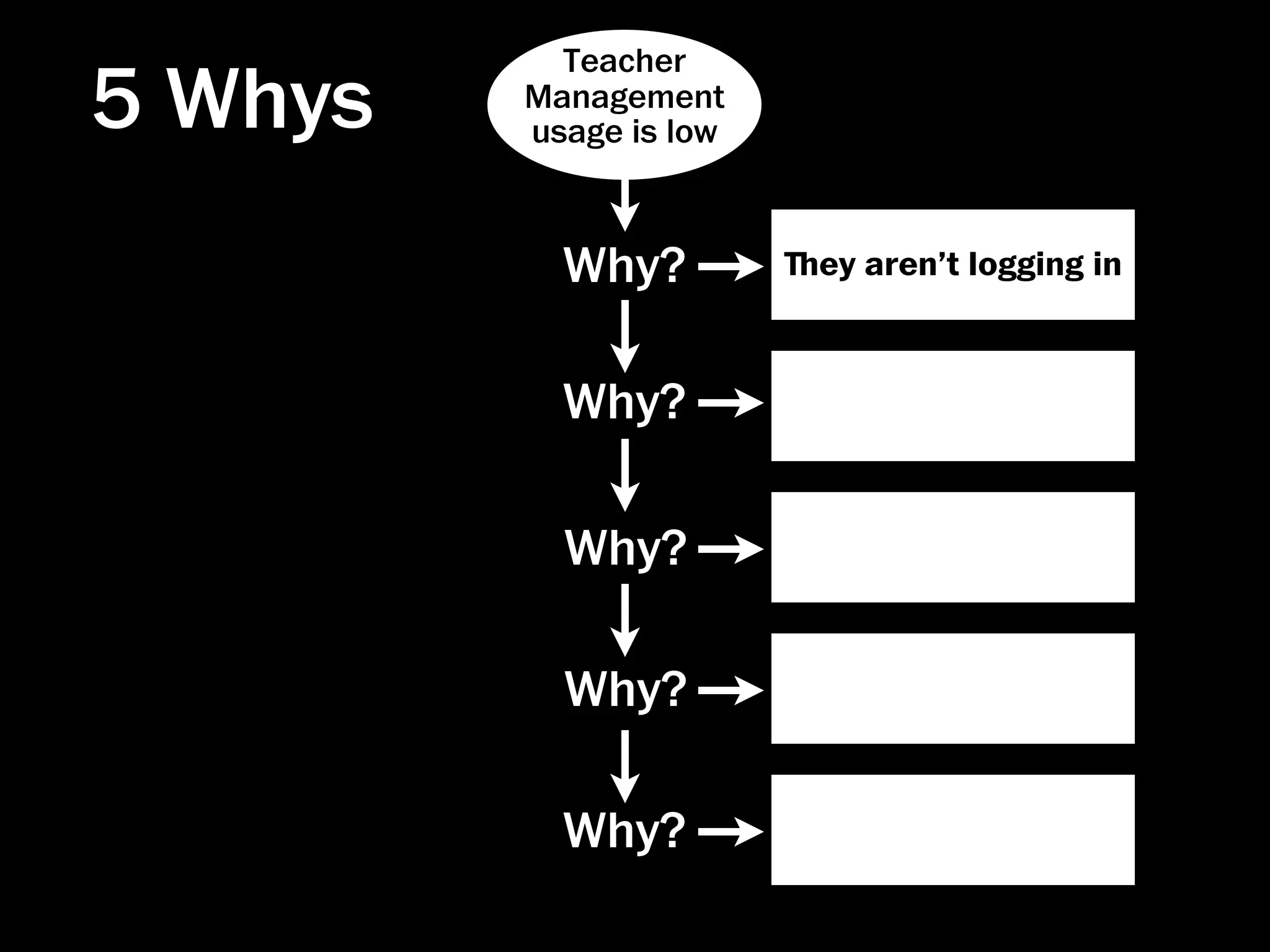 Teacher
5 Whys   Management
         usage is low



           Why?         ﬔey aren’t logging in



           Why?

           Why?

           Why?

           Why?
 