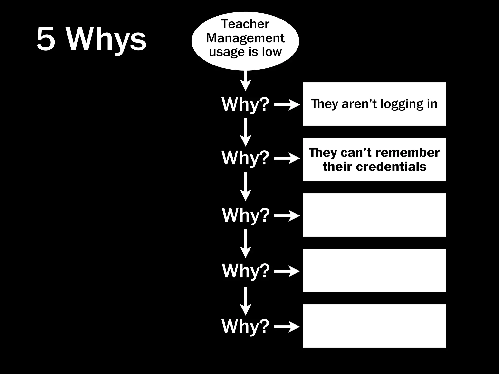 Teacher
5 Whys   Management
         usage is low



           Why?         ﬔey aren’t logging in


                        ﬔey can’t remember
           Why?          their credentials


           Why?

           Why?

           Why?
 