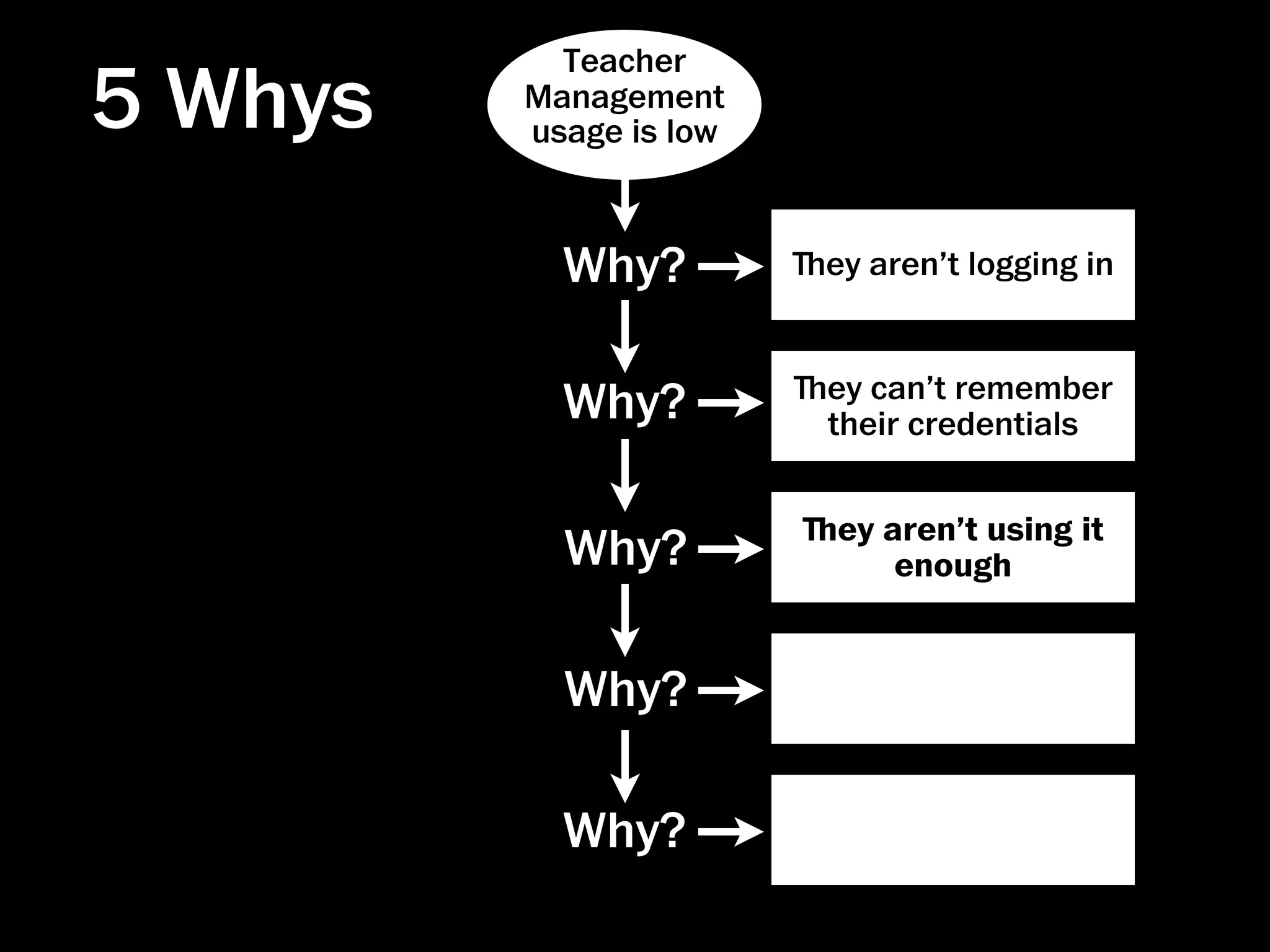 Teacher
5 Whys   Management
         usage is low



           Why?         ﬔey aren’t logging in


                        ﬔey can’t remember
           Why?          their credentials


                        ﬔey aren’t using it
           Why?              enough


           Why?

           Why?
 