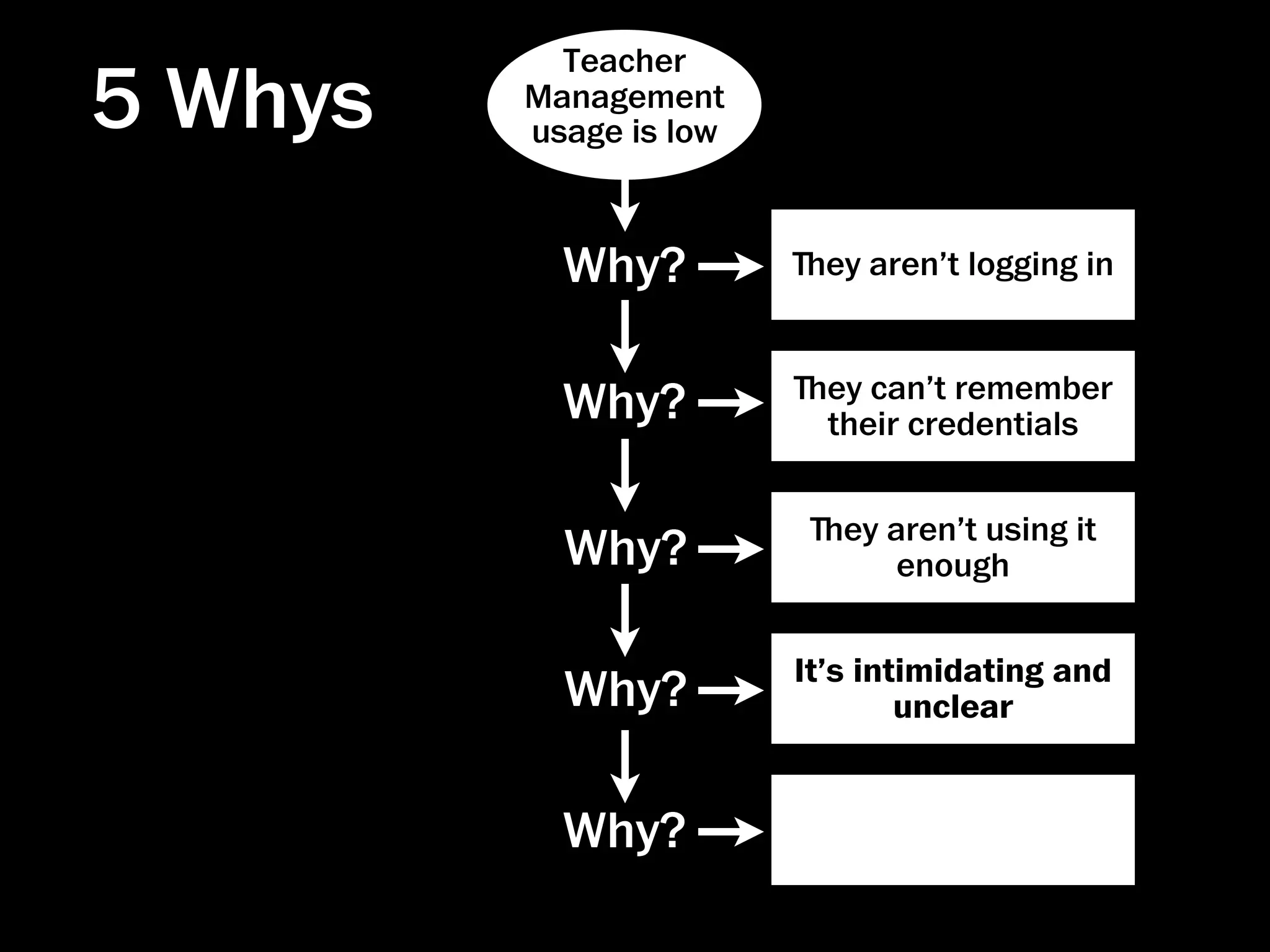Teacher
5 Whys   Management
         usage is low



           Why?         ﬔey aren’t logging in


                        ﬔey can’t remember
           Why?          their credentials


                         ﬔey aren’t using it
           Why?               enough


                        It’s intimidating and
           Why?                 unclear


           Why?
 