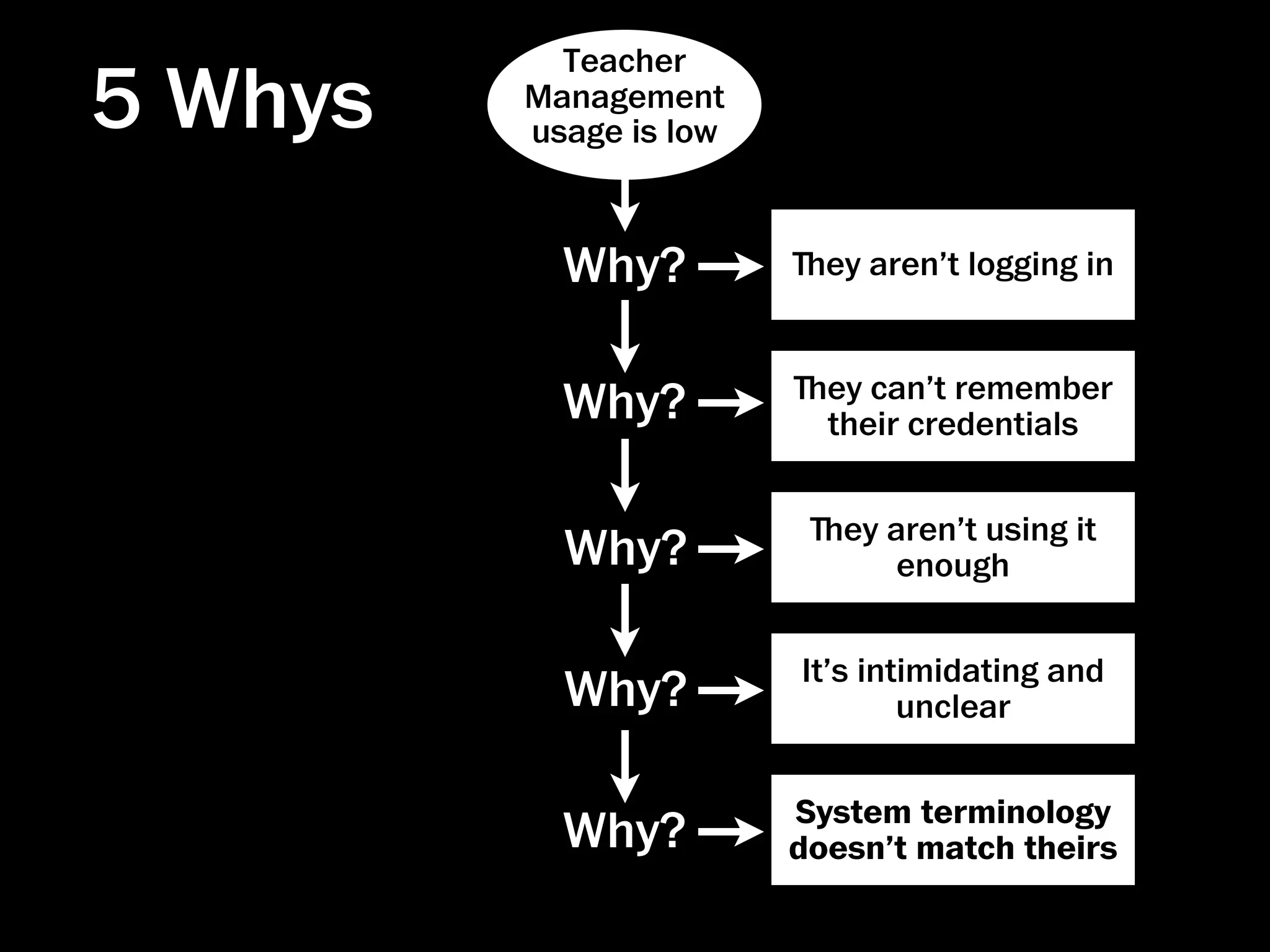 Teacher
5 Whys   Management
         usage is low



           Why?         ﬔey aren’t logging in


                        ﬔey can’t remember
           Why?          their credentials


                         ﬔey aren’t using it
           Why?               enough


                        It’s intimidating and
           Why?                 unclear


                        System terminology
           Why?         doesn’t match theirs
 
