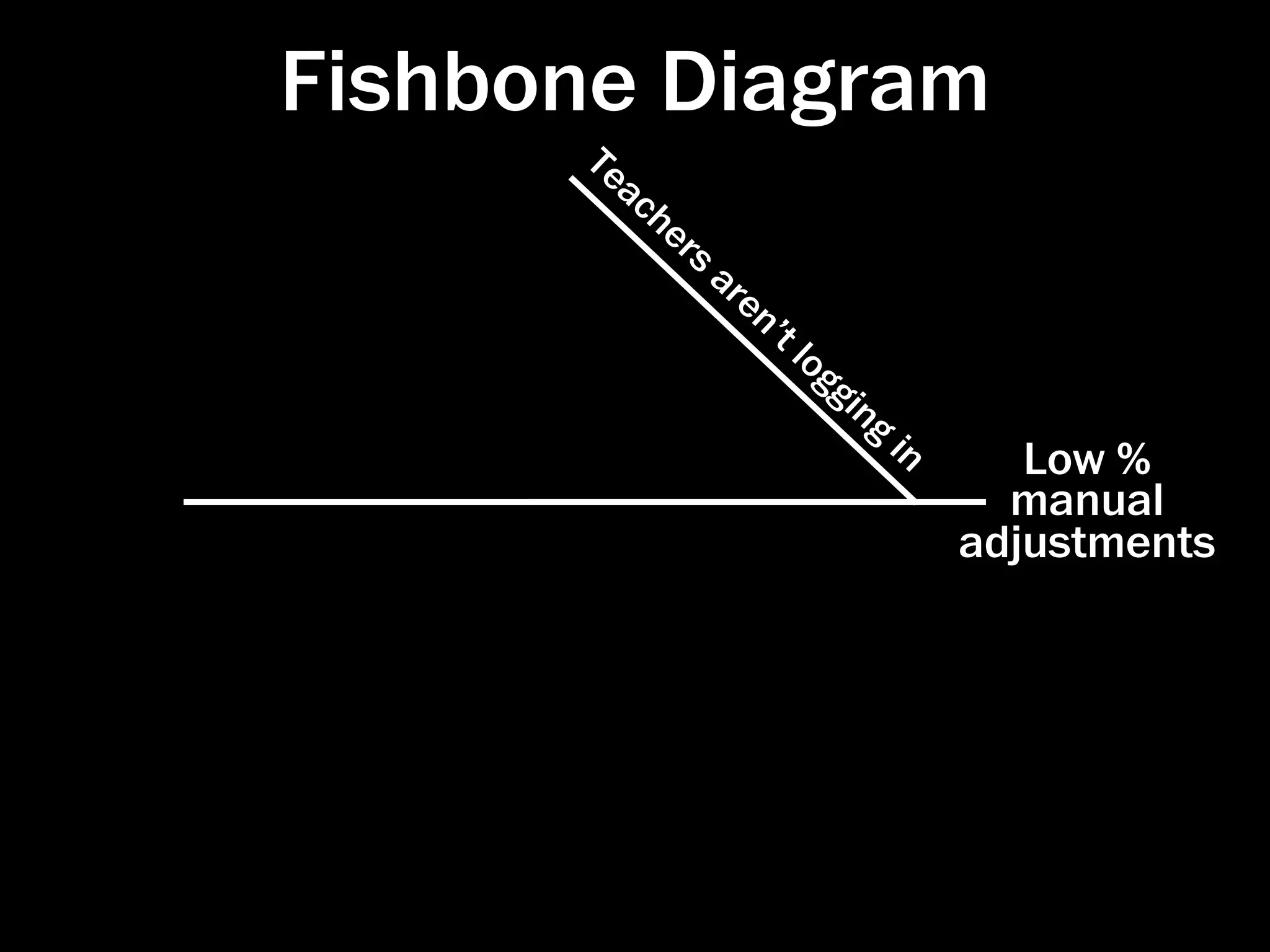 Fishbone Diagram
      Te
        ac
           he
             rs
                  ar
                    en
                      ’t
                           lo
                              ggi
                                  ng
                                       in
                                               Low %
                                              manual
                                            adjustments




                                            http://pri-network.org/training/ﬁshbone.html
 