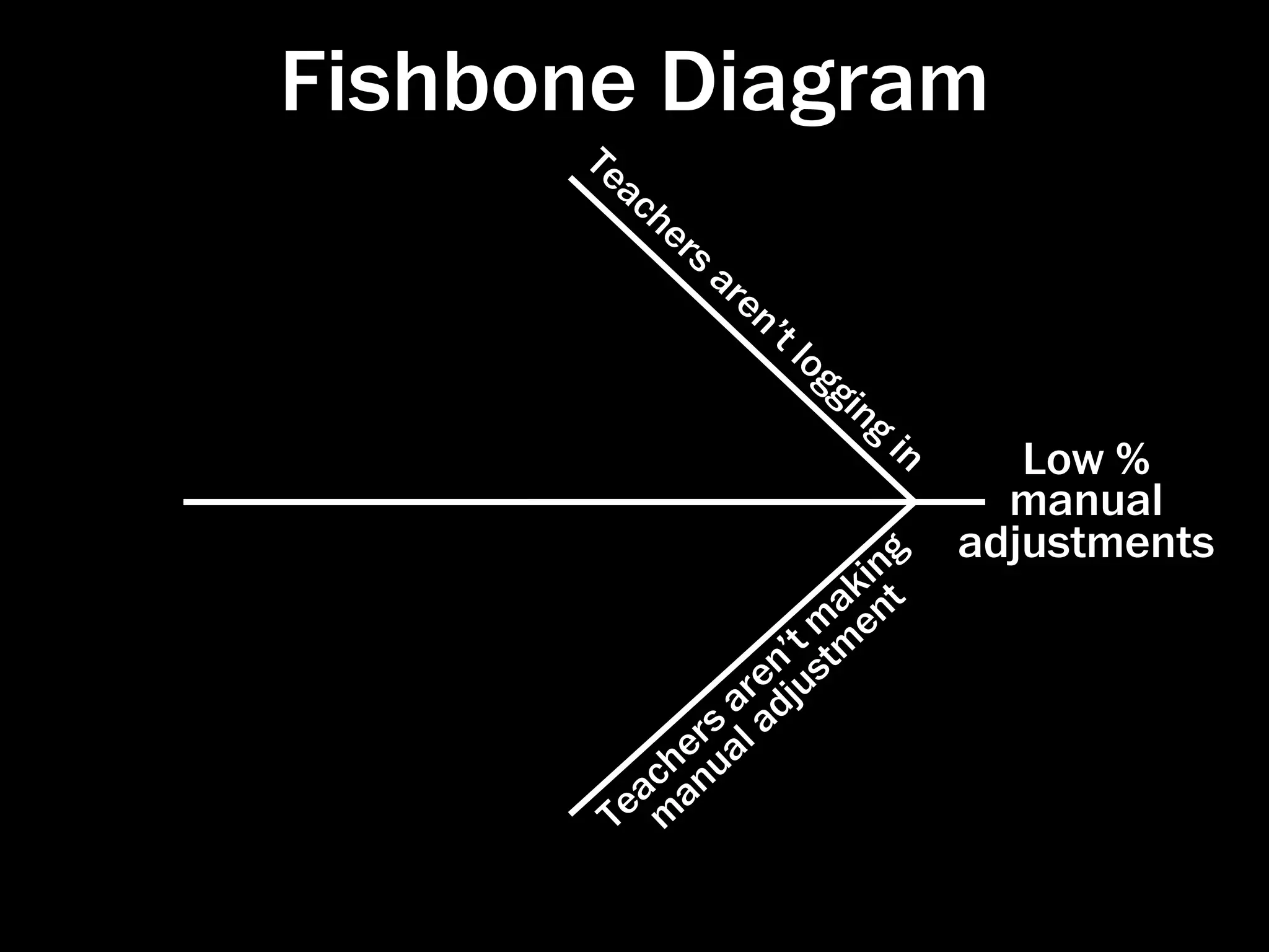 Fishbone Diagram
      Te
        ac
           he
             rs
                  ar
                    en
                      ’t
                           lo
                              ggi
                                  ng
                                       in
                                               Low %
                                              manual
                               ng
                                            adjustments
                             ki t
                            a n
                      ’ t mtme
                    en jus
                 ar d
              rs al a
           henu
         ac a
       Te m

                                            http://pri-network.org/training/ﬁshbone.html
 