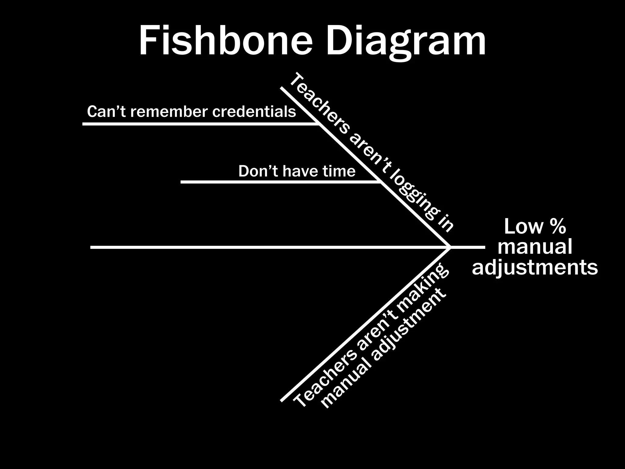 Fishbone Diagram
                        Te
                             ac
Can’t remember credentials     he
                                  rs
                                       ar
                                         en
                                           ’t
                  Don’t have time               lo
                                                   ggi
                                                       ng
                                                            in
                                                                    Low %
                                                                   manual
                                                     ng
                                                                 adjustments
                                                   ki t
                                                  a n
                                            ’ t mtme
                                          en jus
                                       ar d
                                    rs al a
                                 henu
                               ac a
                             Te m

                                                                 http://pri-network.org/training/ﬁshbone.html
 