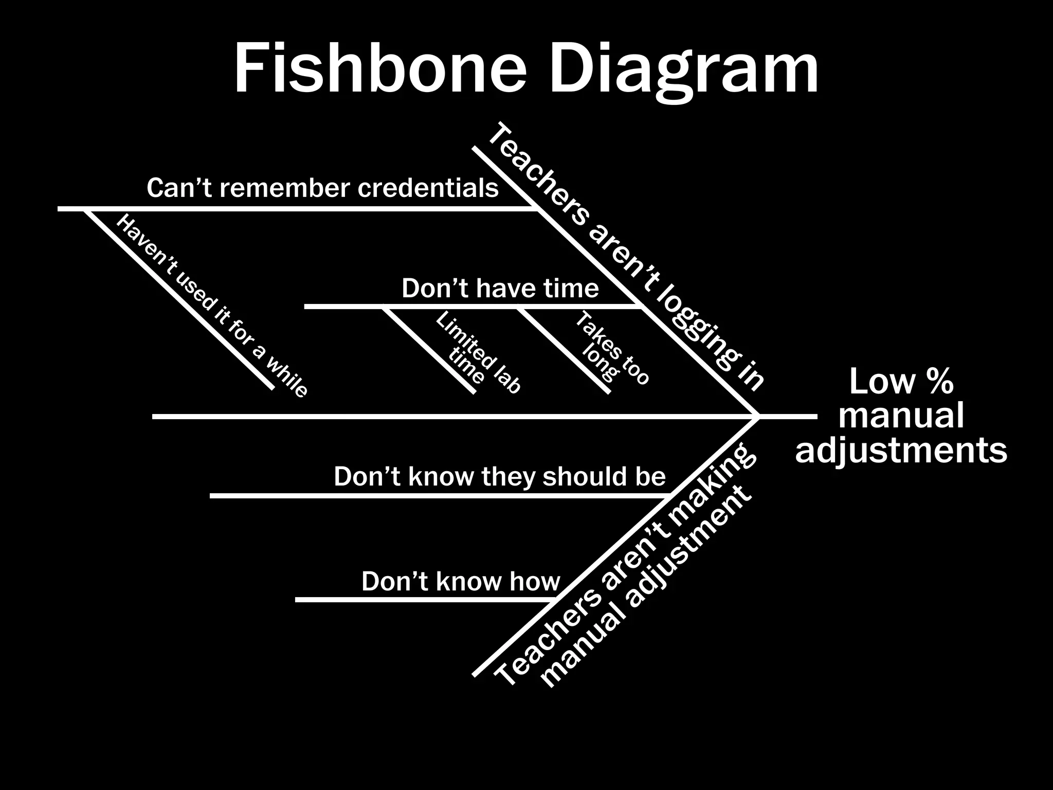Fishbone Diagram
                                                    Te
                                                       ac
     Can’t remember credentials                            he
Ha
                                                             rs
  ve                                                              ar
     n’                                                              en
       tu
          se                                                           ’t
            d                              Don’t have time                   lo
                it
                     fo                       Li
                                               m                Ta              ggi
                       ra                        it
                                               timed
                                                                   ke
                                                                 lo s               ng
                            wh                                     ng to                 in
                                                   e lab
                               ile                                       o
                                                                                                 Low %
                                                                                                manual
                                                                          ng
                                                                                              adjustments
                                     Don’t know they should be          ki t
                                                                       a n
                                                                 ’ t mtme
                                                               en jus
                                       Don’t know how       ar d
                                                         rs al a
                                                      henu
                                                    ac a
                                                  Te m

                                                                                              http://pri-network.org/training/ﬁshbone.html
 