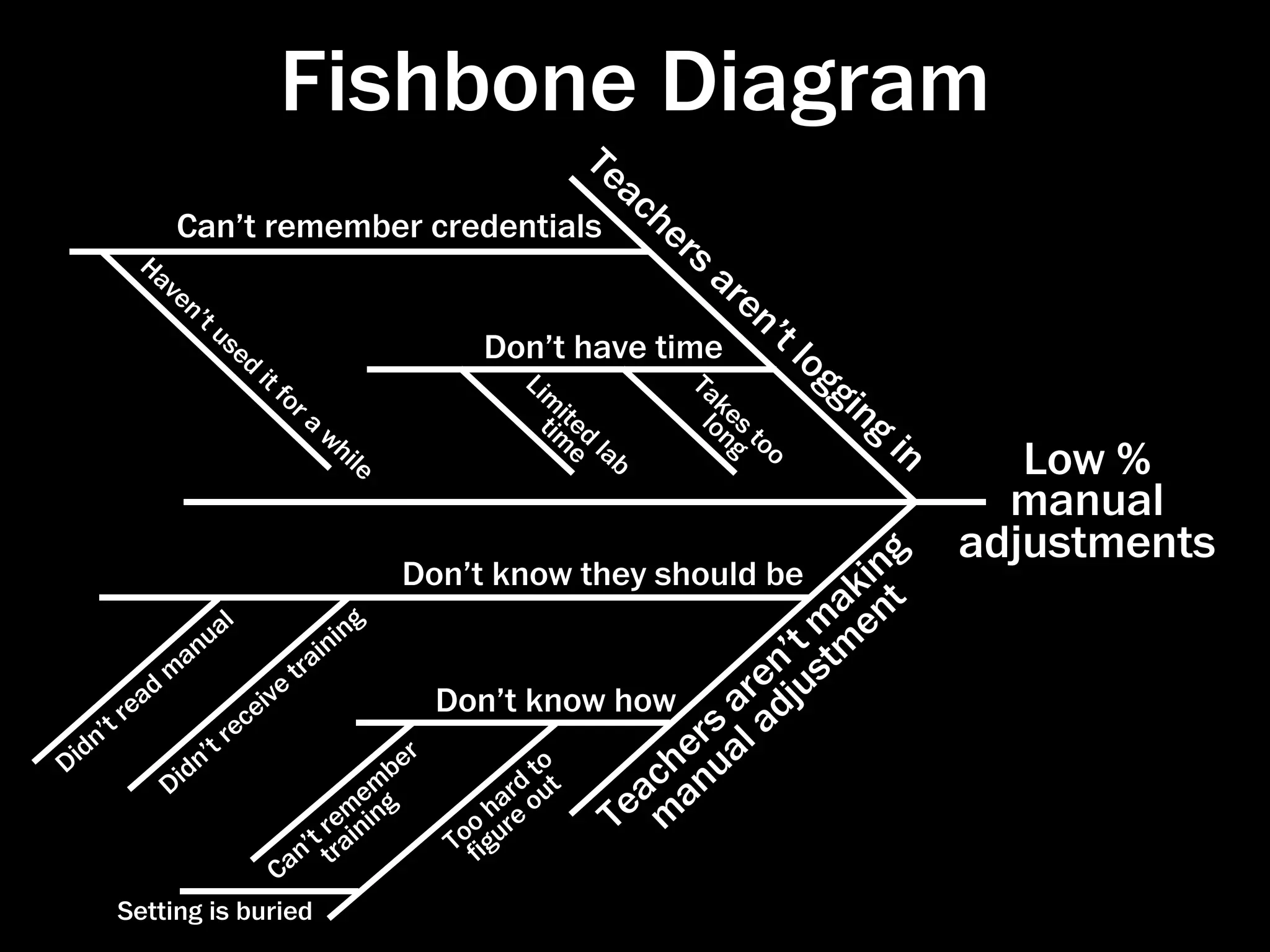 Fishbone Diagram
                                                           Te
                                                              ac
             Can’t remember credentials                           he
        Ha
                                                                     rs
           ve                                                             ar
             n’                                                             en
                tu
                  se                                                          ’t
                     d                          Don’t have time                     lo
                         it
                              fo                     Li
                                                      m                Ta              ggi
                                ra                      it
                                                      timed
                                                                          ke
                                                                        lo s               ng
                                     wh                                   ng to                 in
                                                          e lab
                                        ile                                     o
                                                                                                        Low %
                                                                                                       manual
                                                                                              ng
                                                                                                     adjustments
                                                       Don’t know they should be            ki t
                                                                                           a n
                                                                                       t mtme
                          l                     g
                      ua                   ni
                                              n
                                                                                     ’
                  an                    ai
                m                    tr                                            en jus
         r e ad                e ive                     Don’t know how         ar d
     n’t                  re
                             c
                                                                             rs al a
                                                                          henu
  id                    t
D                    n’                               er          to
                                                                        ac a
                   d                                 b
                Di                               e m           rd out
                                           r
                                        ’t i
                                              m ing
                                             e n
                                                          o
                                                             ha e
                                                            o ur      Te m
                                n tra         T ﬁg
                              Ca
     Setting is buried
                                                                                                     http://pri-network.org/training/ﬁshbone.html
 