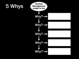 Teacher
5 Whys   Management
         usage is low


           Why?

           Why?

           Why?

           Why?

           Why?
 
