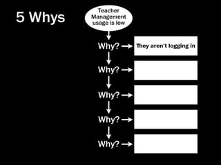 Teacher
5 Whys   Management
         usage is low



           Why?         ﬔey aren’t logging in



           Why?

           Why?

           Why?

           Why?
 