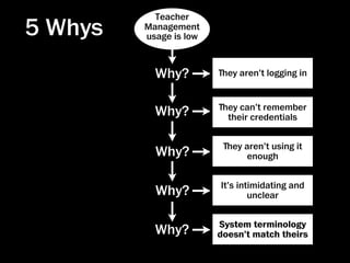 Teacher
5 Whys   Management
         usage is low



           Why?         ﬔey aren’t logging in


                        ﬔey can’t remember
           Why?          their credentials


                         ﬔey aren’t using it
           Why?               enough


                        It’s intimidating and
           Why?                 unclear


                        System terminology
           Why?         doesn’t match theirs
 