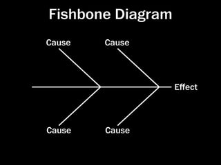Fishbone Diagram
Cause   Cause



                   Eﬀect



Cause   Cause


                http://pri-network.org/training/ﬁshbone.html
 