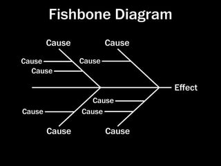 Fishbone Diagram
        Cause           Cause
Cause           Cause
  Cause

                                   Eﬀect
                   Cause
Cause           Cause

        Cause           Cause


                                http://pri-network.org/training/ﬁshbone.html
 