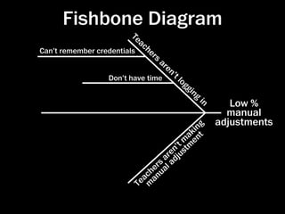 Fishbone Diagram
                        Te
                             ac
Can’t remember credentials     he
                                  rs
                                       ar
                                         en
                                           ’t
                  Don’t have time               lo
                                                   ggi
                                                       ng
                                                            in
                                                                    Low %
                                                                   manual
                                                     ng
                                                                 adjustments
                                                   ki t
                                                  a n
                                            ’ t mtme
                                          en jus
                                       ar d
                                    rs al a
                                 henu
                               ac a
                             Te m

                                                                 http://pri-network.org/training/ﬁshbone.html
 