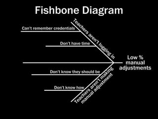 Fishbone Diagram
                           Te
                             ac
Can’t remember credentials      he
                                  rs
                                       ar
                                         en
                                           ’t
                   Don’t have time              lo
                                                   ggi
                                                       ng
                                                            in
                                                                    Low %
                                                                   manual
                                                  ng
                                                                 adjustments
             Don’t know they should be          ki t
                                               a n
                                         ’ t mtme
                                       en jus
               Don’t know how       ar d
                                 rs al a
                              henu
                            ac a
                          Te m

                                                                 http://pri-network.org/training/ﬁshbone.html
 