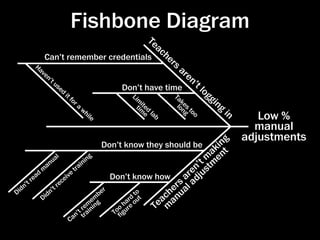 Fishbone Diagram
                                                           Te
                                                              ac
             Can’t remember credentials                           he
        Ha
                                                                     rs
           ve                                                             ar
             n’                                                             en
                tu
                  se                                                          ’t
                     d                          Don’t have time                     lo
                         it
                              fo                     Li
                                                      m                Ta              ggi
                                ra                      it
                                                      timed
                                                                          ke
                                                                        lo s               ng
                                     wh                                   ng to                 in
                                                          e lab
                                        ile                                     o
                                                                                                        Low %
                                                                                                       manual
                                                                                              ng
                                                                                                     adjustments
                                                       Don’t know they should be            ki t
                                                                                           a n
                                                                                       t mtme
                          l                     g
                      ua                   ni
                                              n
                                                                                     ’
                  an                    ai
                m                    tr                                            en jus
         r e ad                e ive                     Don’t know how         ar d
     n’t                  re
                             c
                                                                             rs al a
                                                                          henu
  id                    t
D                    n’                               er          to
                                                                        ac a
                   d                                 b
                Di                               e m           rd out
                                           r
                                        ’t i
                                              m ing
                                             e n
                                                          o
                                                             ha e
                                                            o ur      Te m
                                n tra         T ﬁg
                              Ca

                                                                                                     http://pri-network.org/training/ﬁshbone.html
 