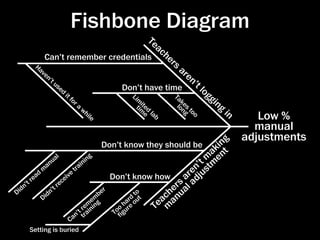 Fishbone Diagram
                                                           Te
                                                              ac
             Can’t remember credentials                           he
        Ha
                                                                     rs
           ve                                                             ar
             n’                                                             en
                tu
                  se                                                          ’t
                     d                          Don’t have time                     lo
                         it
                              fo                     Li
                                                      m                Ta              ggi
                                ra                      it
                                                      timed
                                                                          ke
                                                                        lo s               ng
                                     wh                                   ng to                 in
                                                          e lab
                                        ile                                     o
                                                                                                        Low %
                                                                                                       manual
                                                                                              ng
                                                                                                     adjustments
                                                       Don’t know they should be            ki t
                                                                                           a n
                                                                                       t mtme
                          l                     g
                      ua                   ni
                                              n
                                                                                     ’
                  an                    ai
                m                    tr                                            en jus
         r e ad                e ive                     Don’t know how         ar d
     n’t                  re
                             c
                                                                             rs al a
                                                                          henu
  id                    t
D                    n’                               er          to
                                                                        ac a
                   d                                 b
                Di                               e m           rd out
                                           r
                                        ’t i
                                              m ing
                                             e n
                                                          o
                                                             ha e
                                                            o ur      Te m
                                n tra         T ﬁg
                              Ca
     Setting is buried
                                                                                                     http://pri-network.org/training/ﬁshbone.html
 