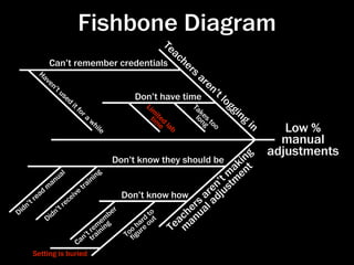 Fishbone Diagram
                                                           Te
                                                              ac
             Can’t remember credentials                           he
        Ha
                                                                     rs
           ve                                                             ar
             n’                                                             en
                tu
                  se                                                          ’t
                     d                          Don’t have time                     lo
                         it
                              fo                     Li
                                                      m                Ta              ggi
                                ra                      it
                                                      timed
                                                                          ke
                                                                        lo s               ng
                                     wh                                   ng to                 in
                                                          e lab
                                        ile                                     o
                                                                                                        Low %
                                                                                                       manual
                                                                                              ng
                                                                                                     adjustments
                                                       Don’t know they should be            ki t
                                                                                           a n
                                                                                       t mtme
                          l                     g
                      ua                   ni
                                              n
                                                                                     ’
                  an                    ai
                m                    tr                                            en jus
         r e ad                e ive                     Don’t know how         ar d
     n’t                  re
                             c
                                                                             rs al a
                                                                          henu
  id                    t
D                    n’                               er          to
                                                                        ac a
                   d                                 b
                Di                               e m           rd out
                                           r
                                        ’t i
                                              m ing
                                             e n
                                                          o
                                                             ha e
                                                            o ur      Te m
                                n tra         T ﬁg
                              Ca
     Setting is buried
                                                                                                     http://pri-network.org/training/ﬁshbone.html
 