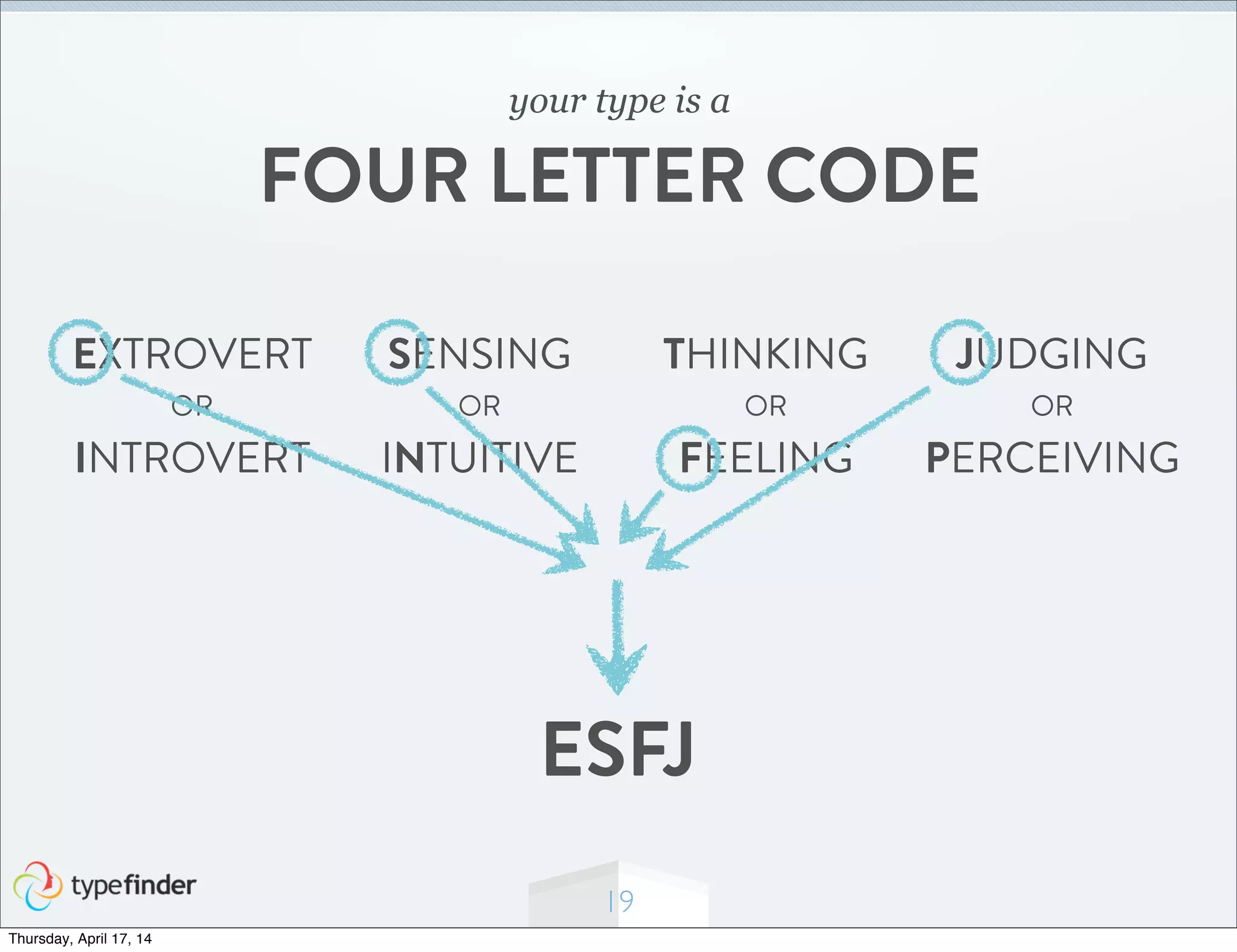EXTROVERT
OR
INTROVERT
SENSING
OR
INTUITIVE
THINKING
OR
FEELING
JUDGING
OR
PERCEIVING
19
your type is a
FOUR LETTER CODE
ESFJ
Thursday, April 17, 14
 