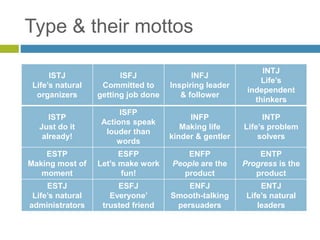 Type & their mottos
ISTJ
Life’s natural
organizers
ISFJ
Committed to
getting job done
INFJ
Inspiring leader
& follower
INTJ
Life’s
independent
thinkers
ISTP
Just do it
already!
ISFP
Actions speak
louder than
words
INFP
Making life
kinder & gentler
INTP
Life’s problem
solvers
ESTP
Making most of
moment
ESFP
Let’s make work
fun!
ENFP
People are the
product
ENTP
Progress is the
product
ESTJ
Life’s natural
administrators
ESFJ
Everyone’
trusted friend
ENFJ
Smooth-talking
persuaders
ENTJ
Life’s natural
leaders
 