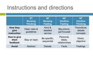 Instructions and directions
ST
Sensing
Thinking
SF
Sensing
Feeling
NF
Intuitive
Feeling
NT
Intuitive
Thinking
How they
give
instruction
Clear rules &
guidelines
Kind &
detailed
service
Big picture,
ppl focused
Theoretical,
debate
concepts
How to give
them
feedback
Stay on topic
Be specific,
sequential
Personal,
ideas,
relationships
Direct,
objective
Avoid Abstract Debate Facts Feelings
 