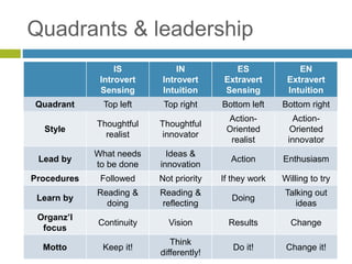 Quadrants & leadership
IS
Introvert
Sensing
IN
Introvert
Intuition
ES
Extravert
Sensing
EN
Extravert
Intuition
Quadrant Top left Top right Bottom left Bottom right
Style
Thoughtful
realist
Thoughtful
innovator
Action-
Oriented
realist
Action-
Oriented
innovator
Lead by
What needs
to be done
Ideas &
innovation
Action Enthusiasm
Procedures Followed Not priority If they work Willing to try
Learn by
Reading &
doing
Reading &
reflecting
Doing
Talking out
ideas
Organz’l
focus
Continuity Vision Results Change
Motto Keep it!
Think
differently!
Do it! Change it!
 