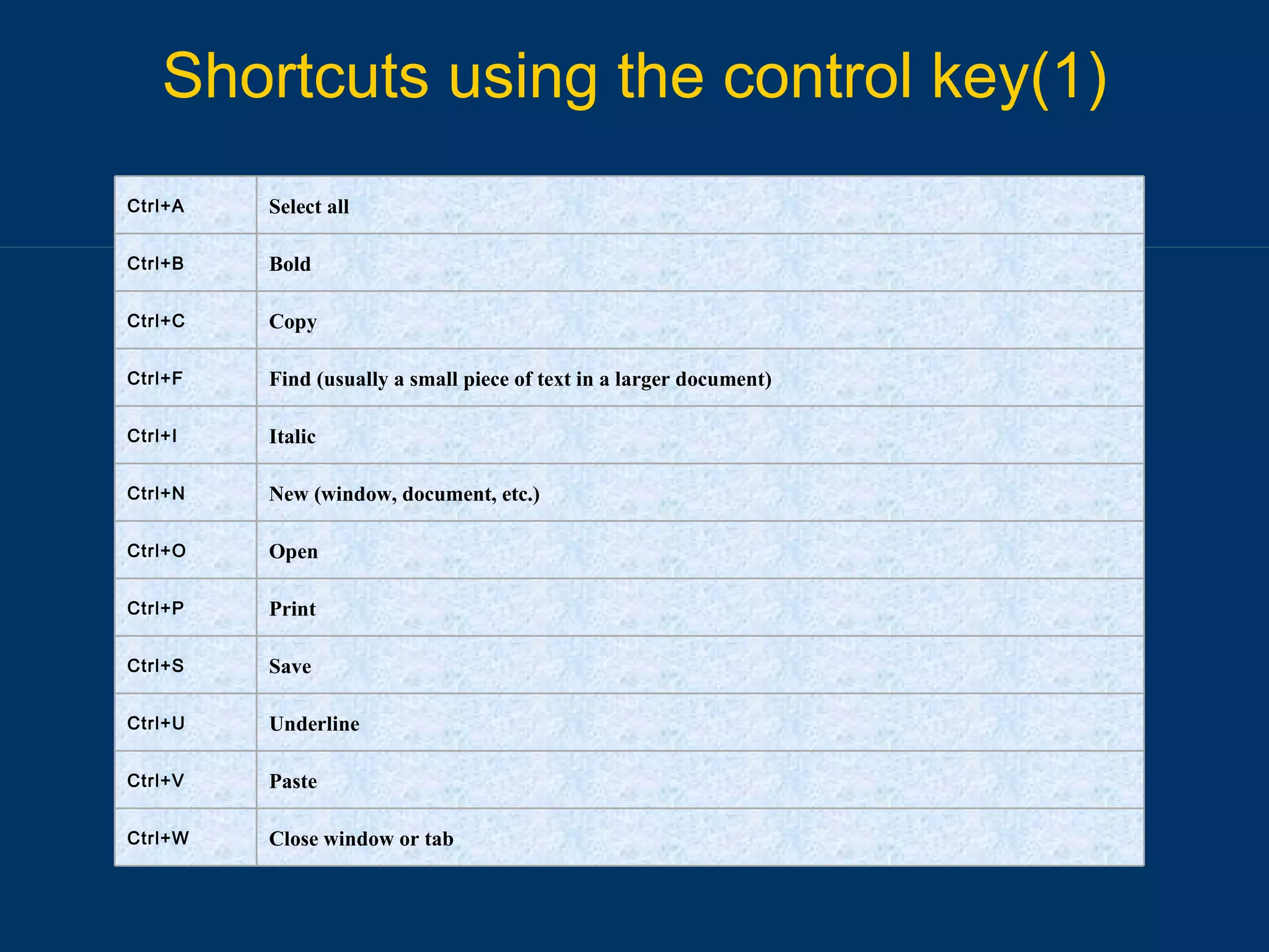 Shortcuts using the control key(1) Close window or tab Ctrl+W Paste Ctrl+V Underline Ctrl+U Save Ctrl+S Print Ctrl+P Open Ctrl+O New (window, document, etc.) Ctrl+N Italic Ctrl+I Find (usually a small piece of text in a larger document) Ctrl+F Copy Ctrl+C Bold Ctrl+B Select all Ctrl+A 