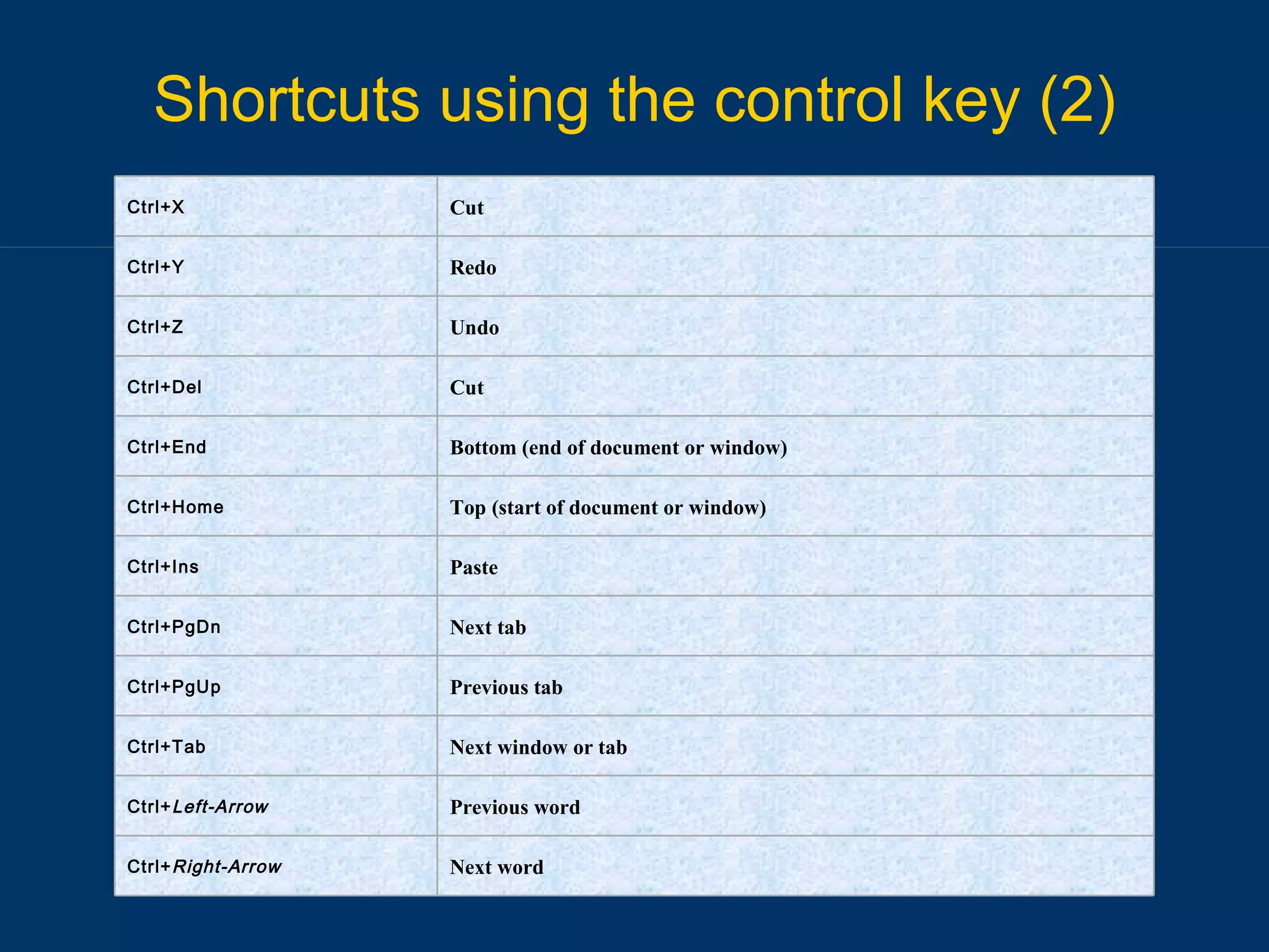Shortcuts using the control key (2) Next word Ctrl+ Right-Arrow Previous word Ctrl+ Left-Arrow Next window or tab Ctrl+Tab Previous tab Ctrl+PgUp Next tab Ctrl+PgDn Paste Ctrl+Ins Top (start of document or window) Ctrl+Home Bottom (end of document or window) Ctrl+End Cut Ctrl+Del Undo Ctrl+Z Redo Ctrl+Y Cut Ctrl+X 