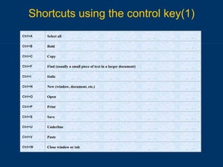 Shortcuts using the control key(1) Close window or tab Ctrl+W Paste Ctrl+V Underline Ctrl+U Save Ctrl+S Print Ctrl+P Open Ctrl+O New (window, document, etc.) Ctrl+N Italic Ctrl+I Find (usually a small piece of text in a larger document) Ctrl+F Copy Ctrl+C Bold Ctrl+B Select all Ctrl+A 