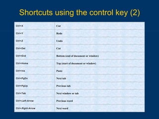 Shortcuts using the control key (2) Next word Ctrl+ Right-Arrow Previous word Ctrl+ Left-Arrow Next window or tab Ctrl+Tab Previous tab Ctrl+PgUp Next tab Ctrl+PgDn Paste Ctrl+Ins Top (start of document or window) Ctrl+Home Bottom (end of document or window) Ctrl+End Cut Ctrl+Del Undo Ctrl+Z Redo Ctrl+Y Cut Ctrl+X 