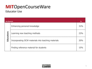 Results from follow-up survey