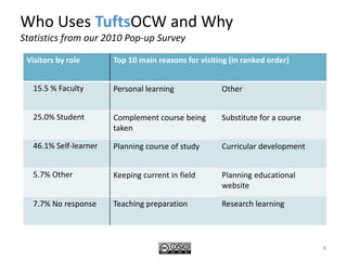 MITOpenCourseWare• 2,055Syllabi & reading lists• 17,531 lecture notes• 9,460 assignments• 980 exams• 705 projectsMany include:• Audio/video (~60)• Complete texts (~30)• Simulations/animationshttp://ocw.mit.edu