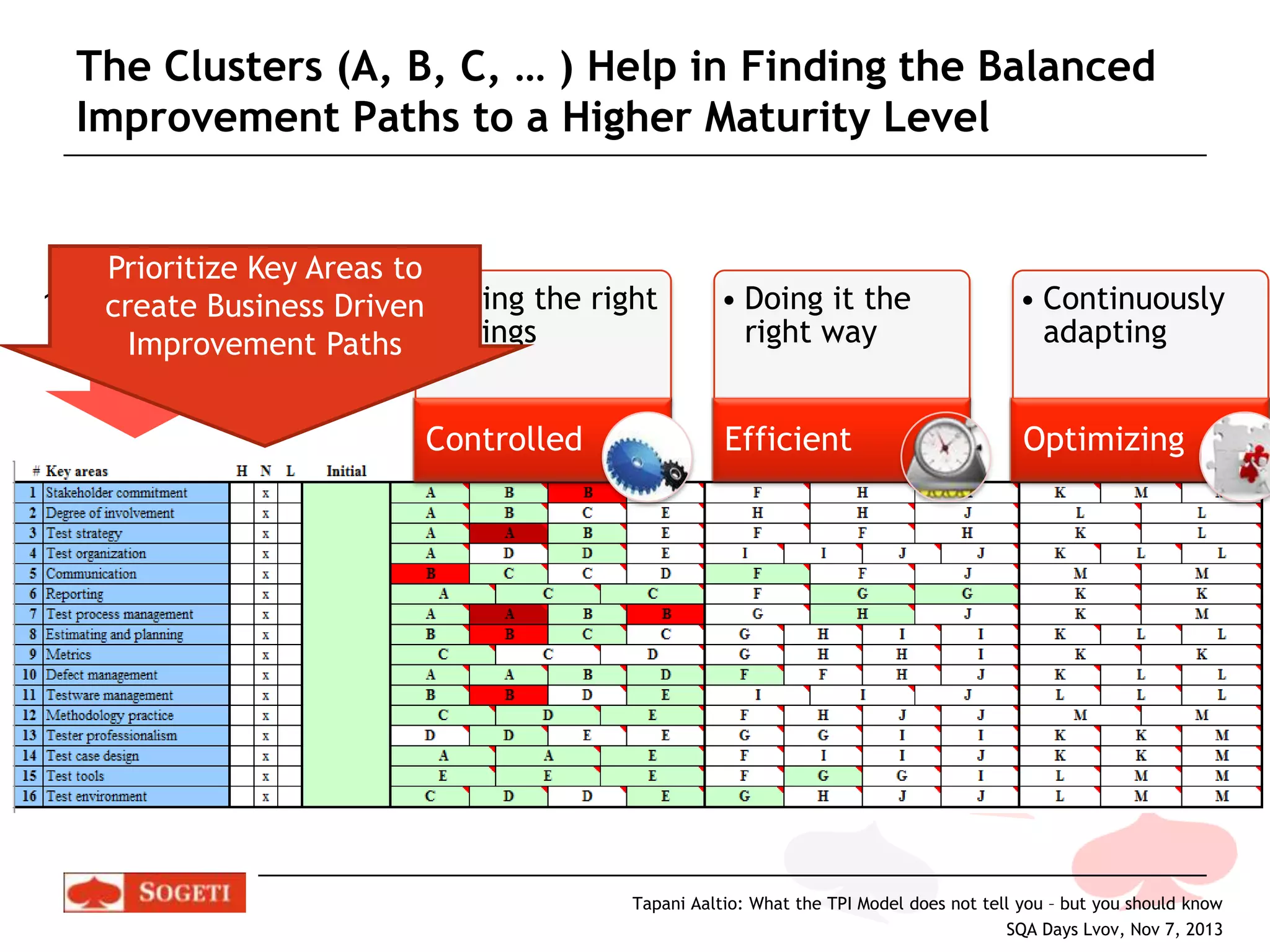 The Clusters (A, B, C, … ) Help in Finding the Balanced
Improvement Paths to a Higher Maturity Level

Prioritize Key Areas to
16 Key Areas
create Business Driven• Doing the right
Improvement Paths Things

Controlled

• Doing it the
right way

• Continuously
adapting

Efficient

Optimizing

Tapani Aaltio: What the TPI Model does not tell you – but you should know
SQA Days Lvov, Nov 7, 2013

 